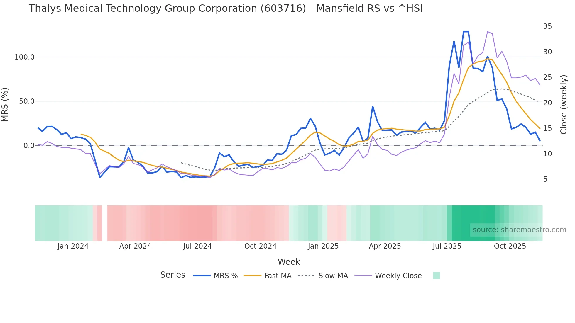 603716 Mansfield Relative Strength chart