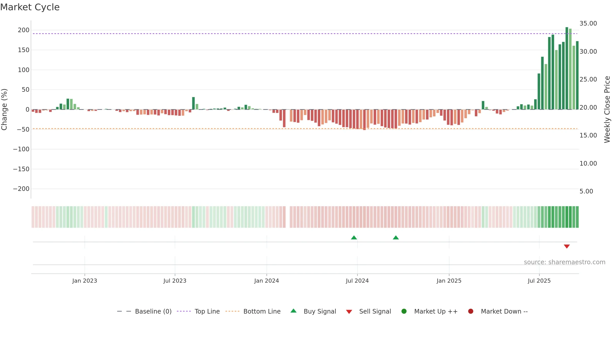 603716 weekly Market Cycle chart, closing 2025-09-15.