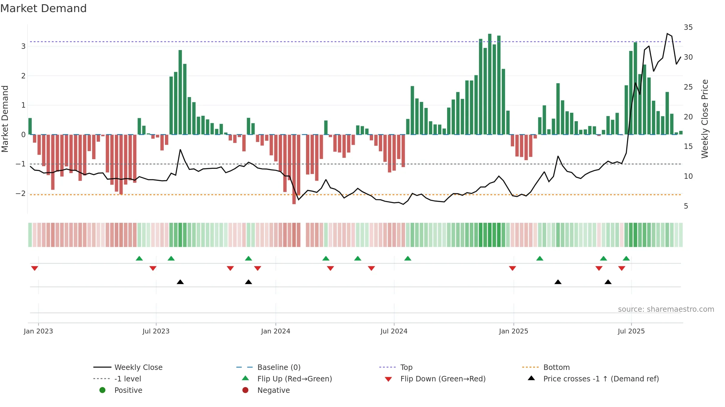 603716 weekly Market Demand chart, closing 2025-09-15.