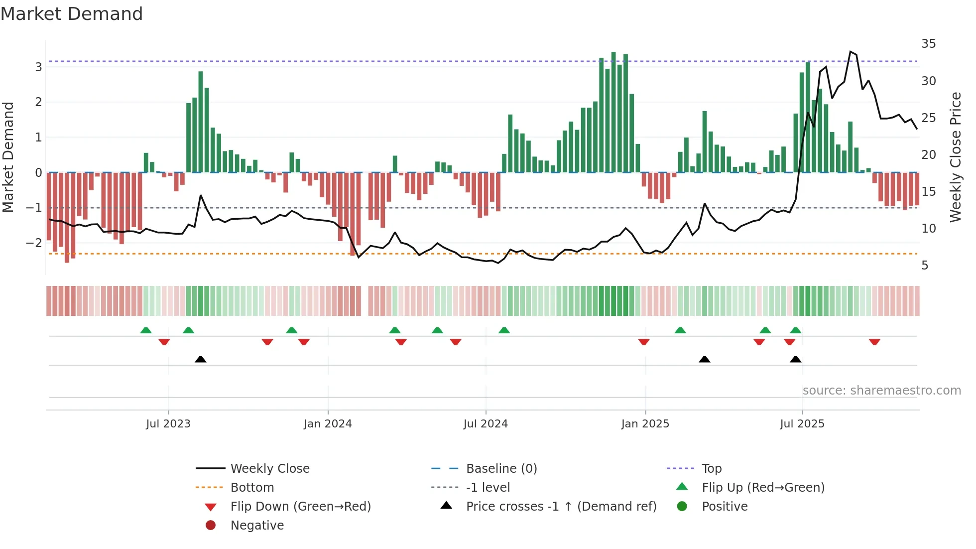603716 weekly Market Demand chart