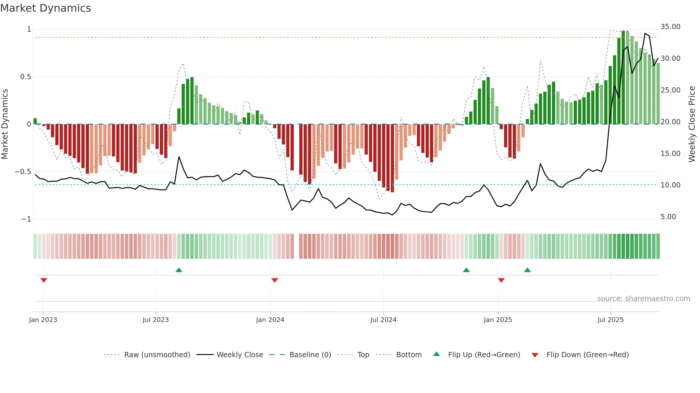 603716 weekly Market Dynamics chart, closing 2025-09-15.