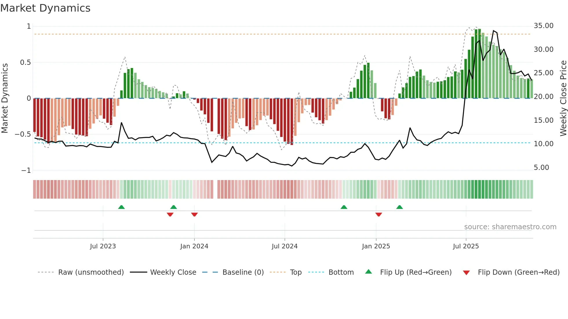 603716 weekly Market Dynamics chart