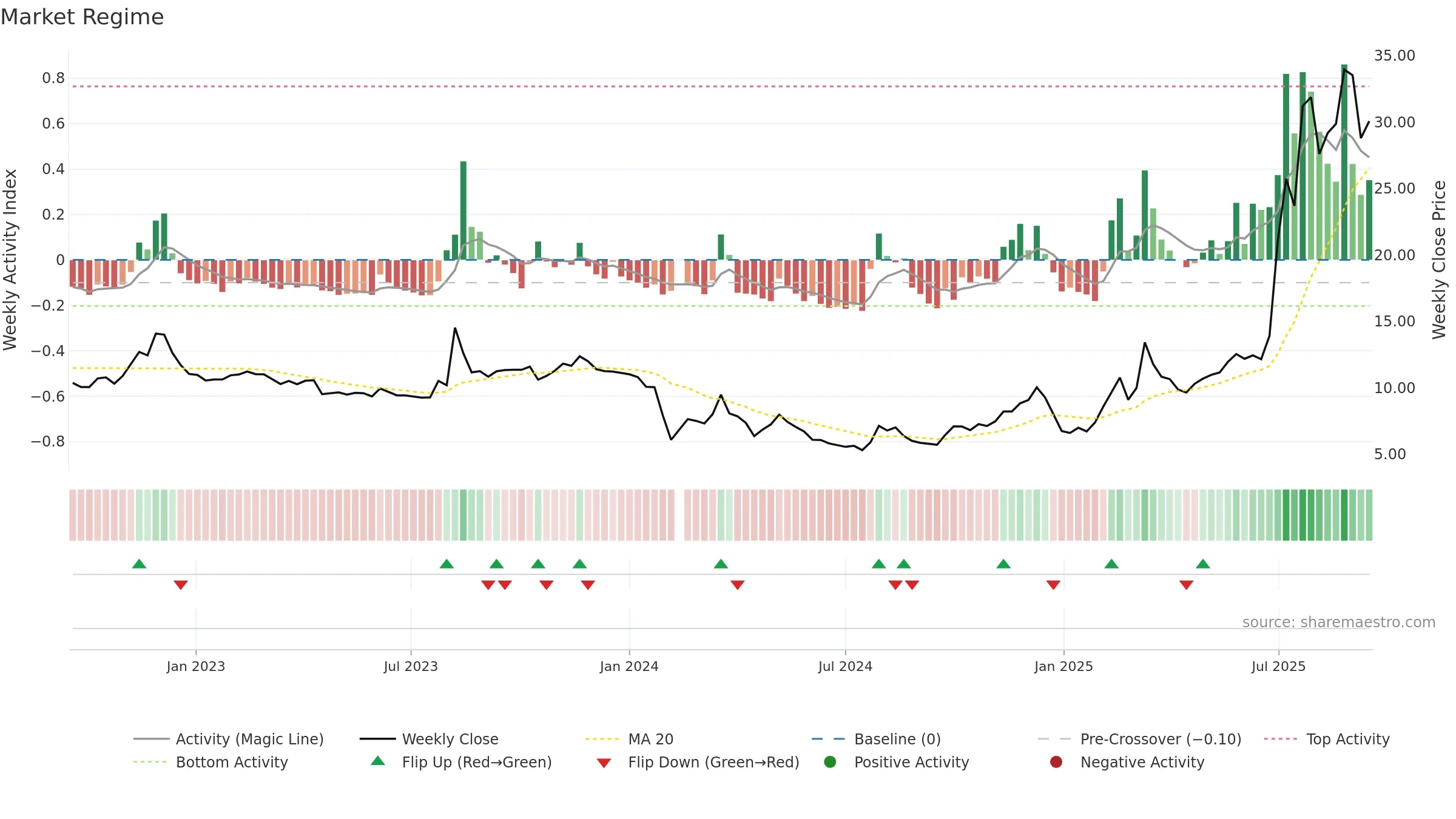 603716 weekly Market Snapshot chart, closing 2025-09-15.
