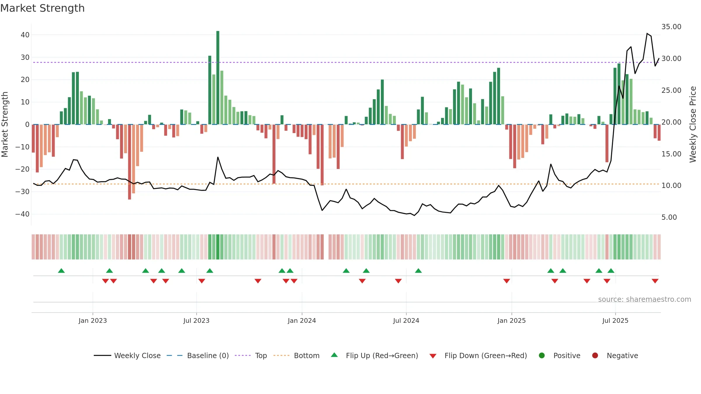 603716 weekly Market Strength chart, closing 2025-09-15.