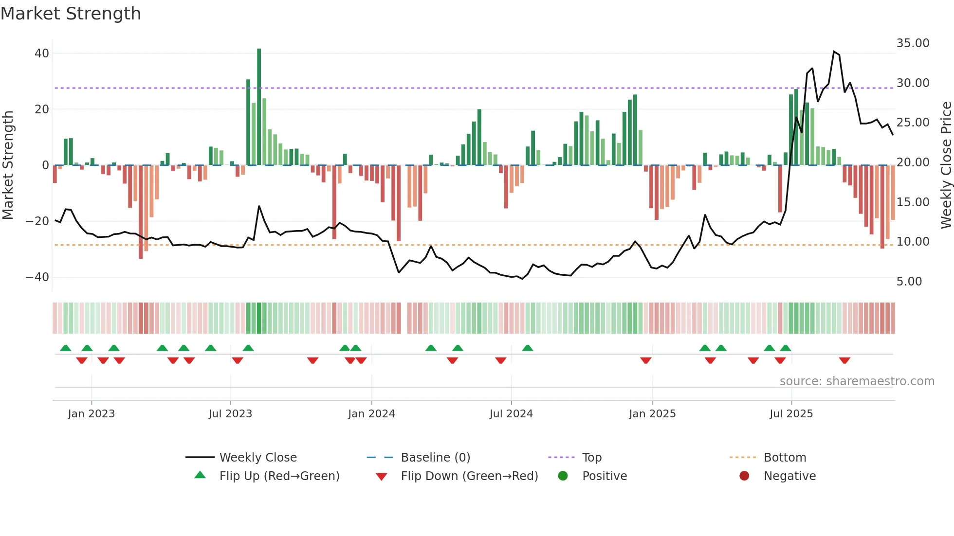 603716 weekly Market Strength chart