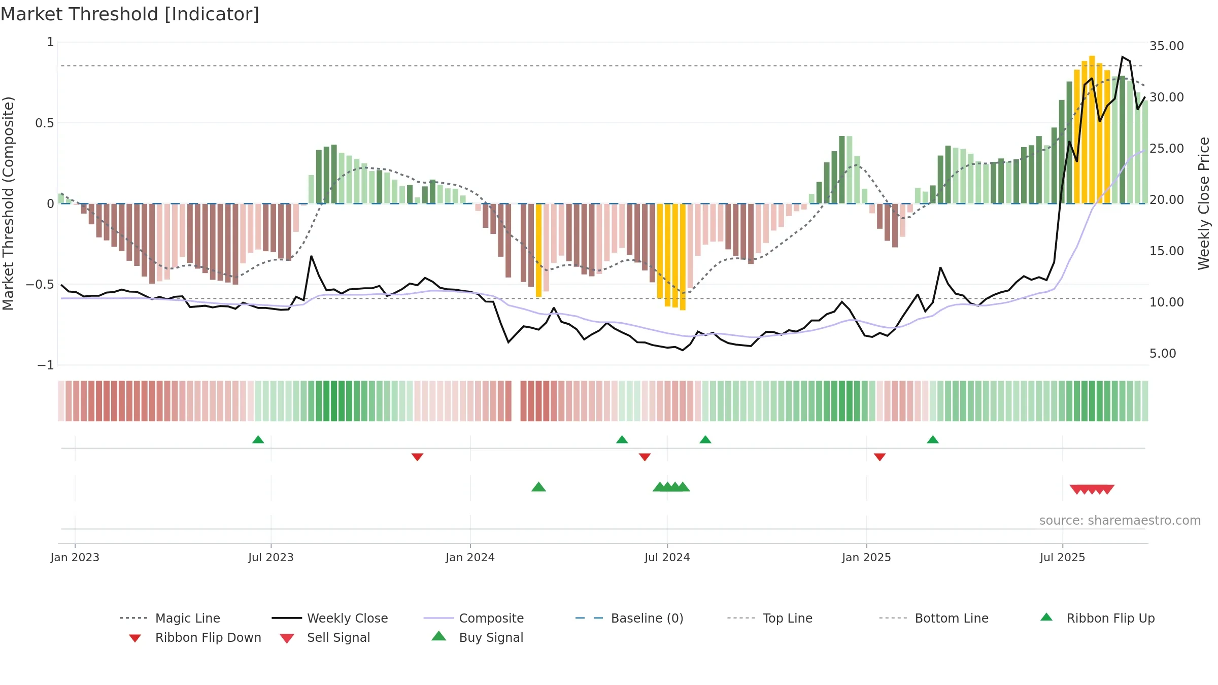 603716 weekly Market Threshold chart, closing 2025-09-15.