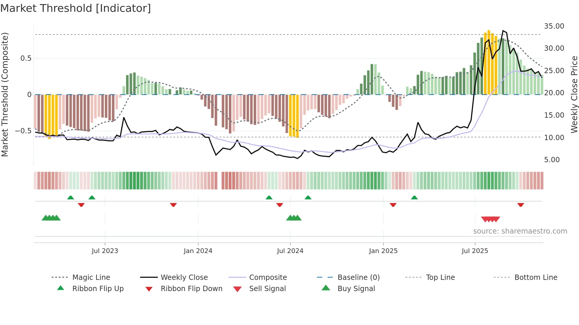 603716 weekly Market Threshold chart
