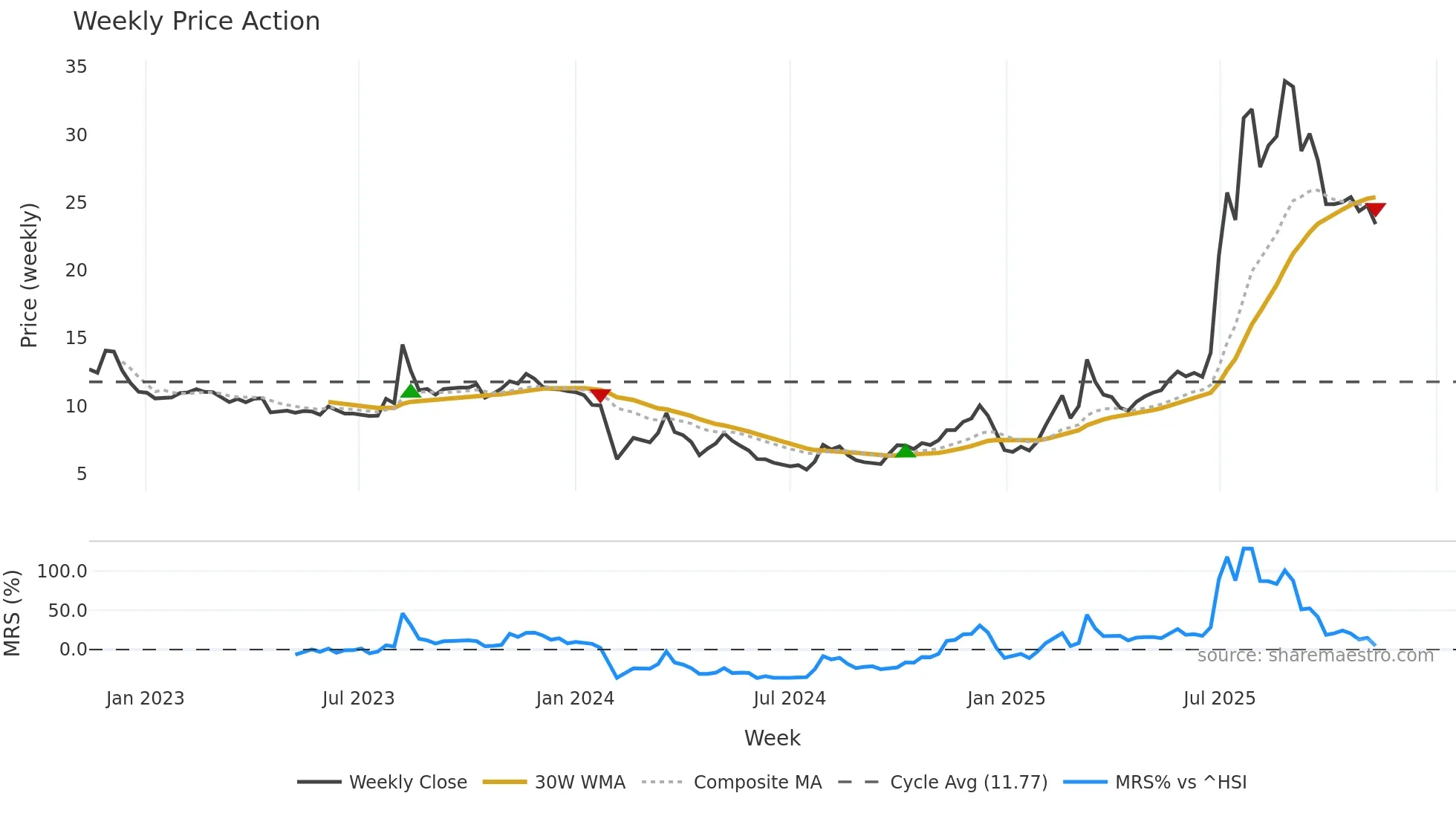 603716 weekly Price Action chart, closing 2025-11-10