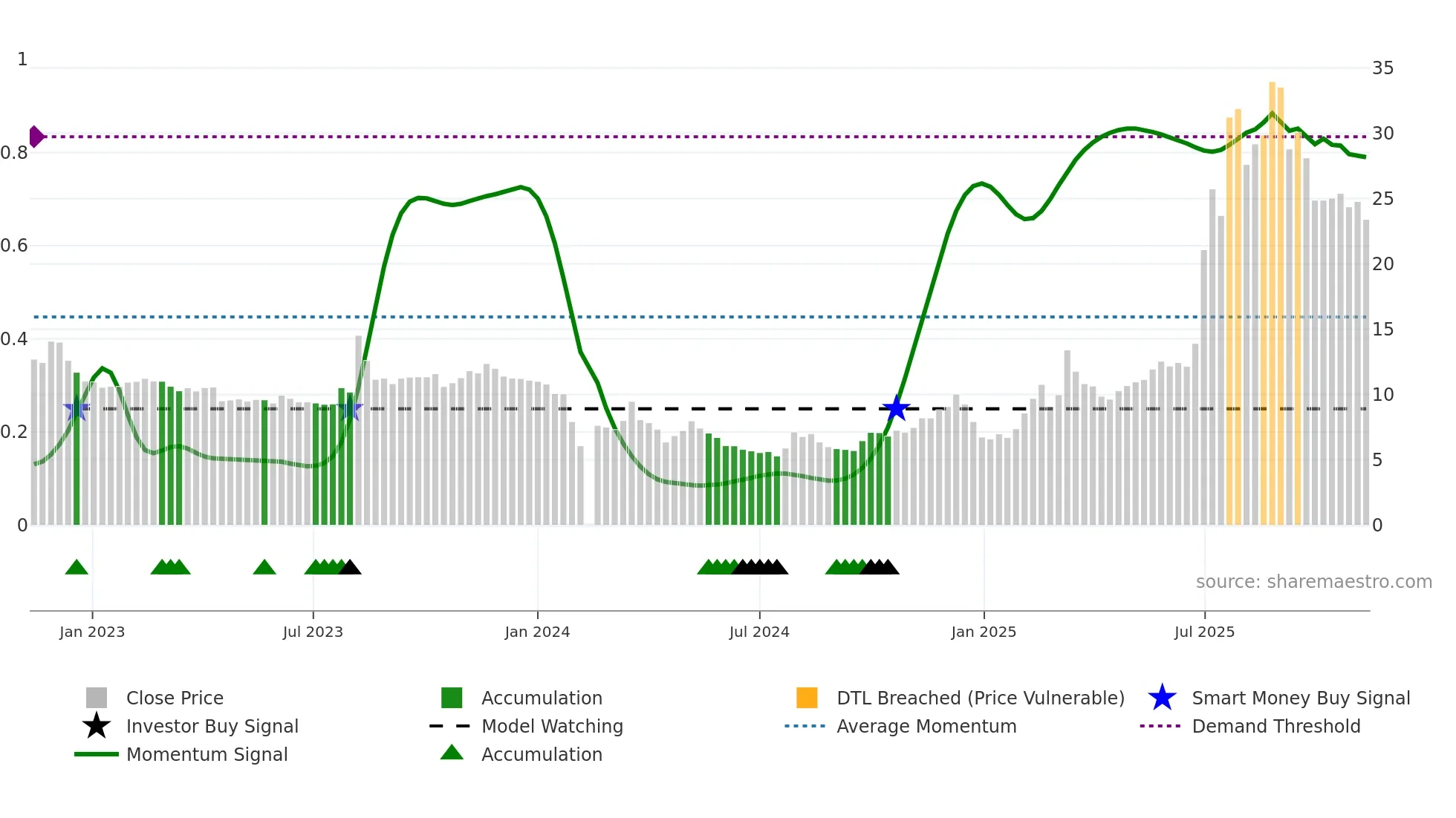603716 weekly Smart Money chart