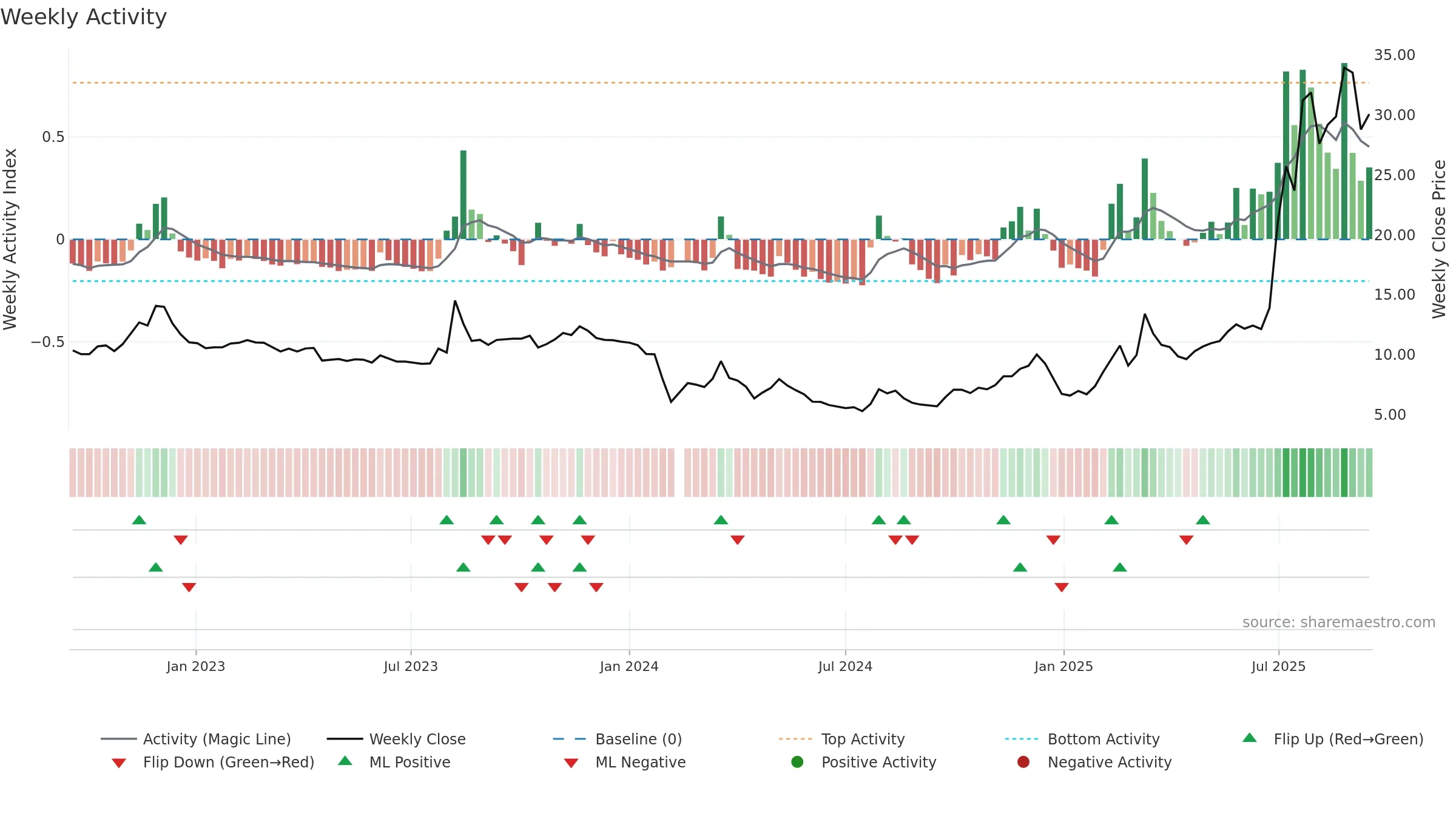603716 weekly Activity chart, closing 2025-09-15.