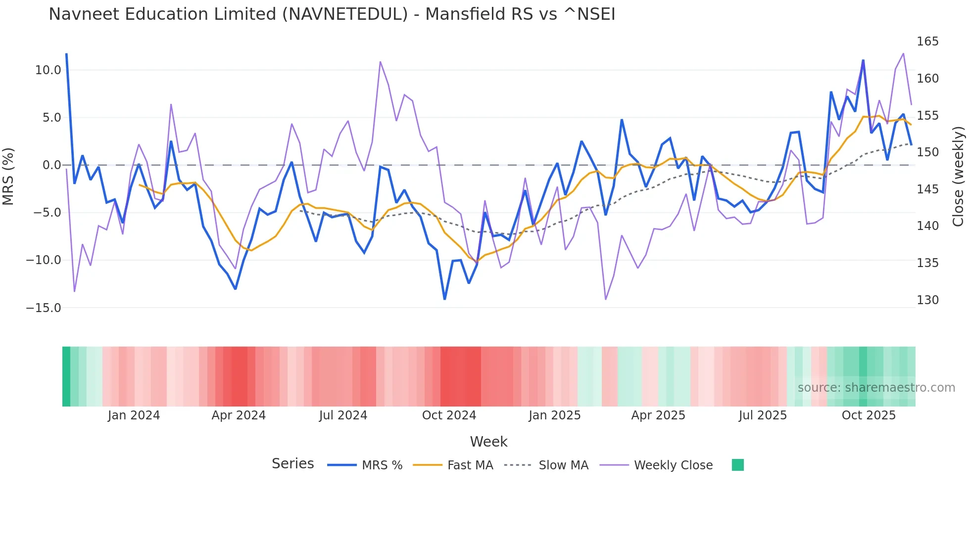 NAVNETEDUL Mansfield Relative Strength chart