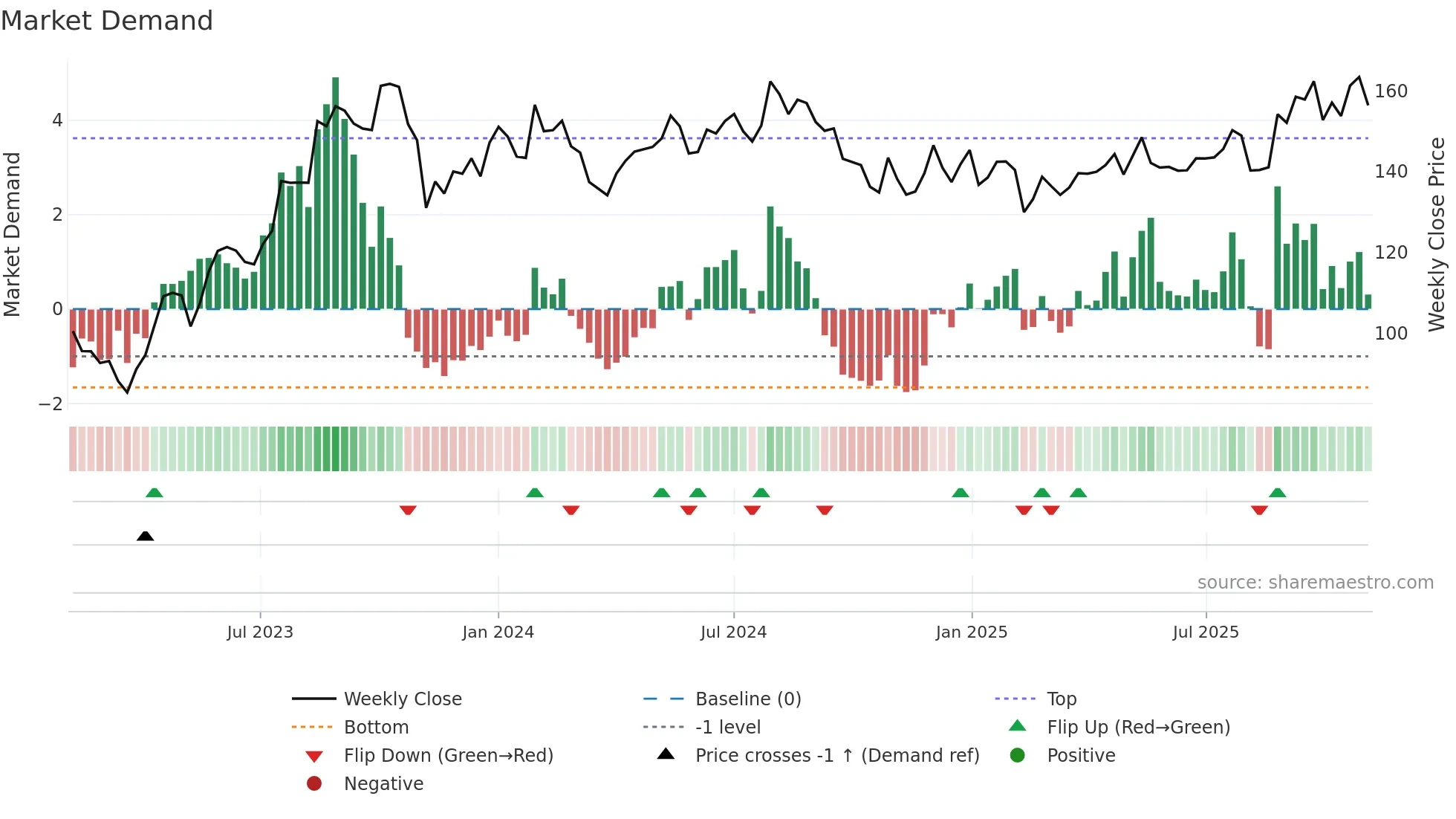 NAVNETEDUL weekly Market Demand chart