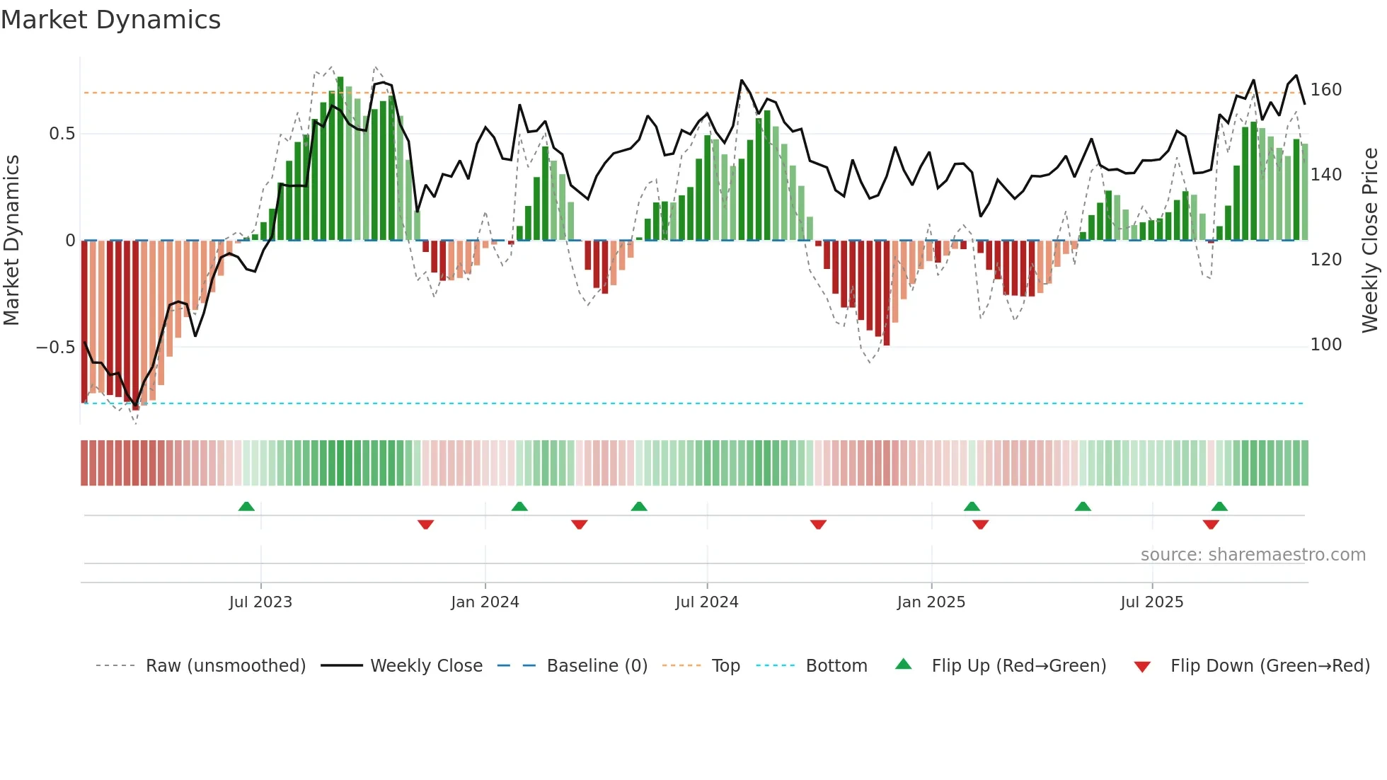 NAVNETEDUL weekly Market Dynamics chart