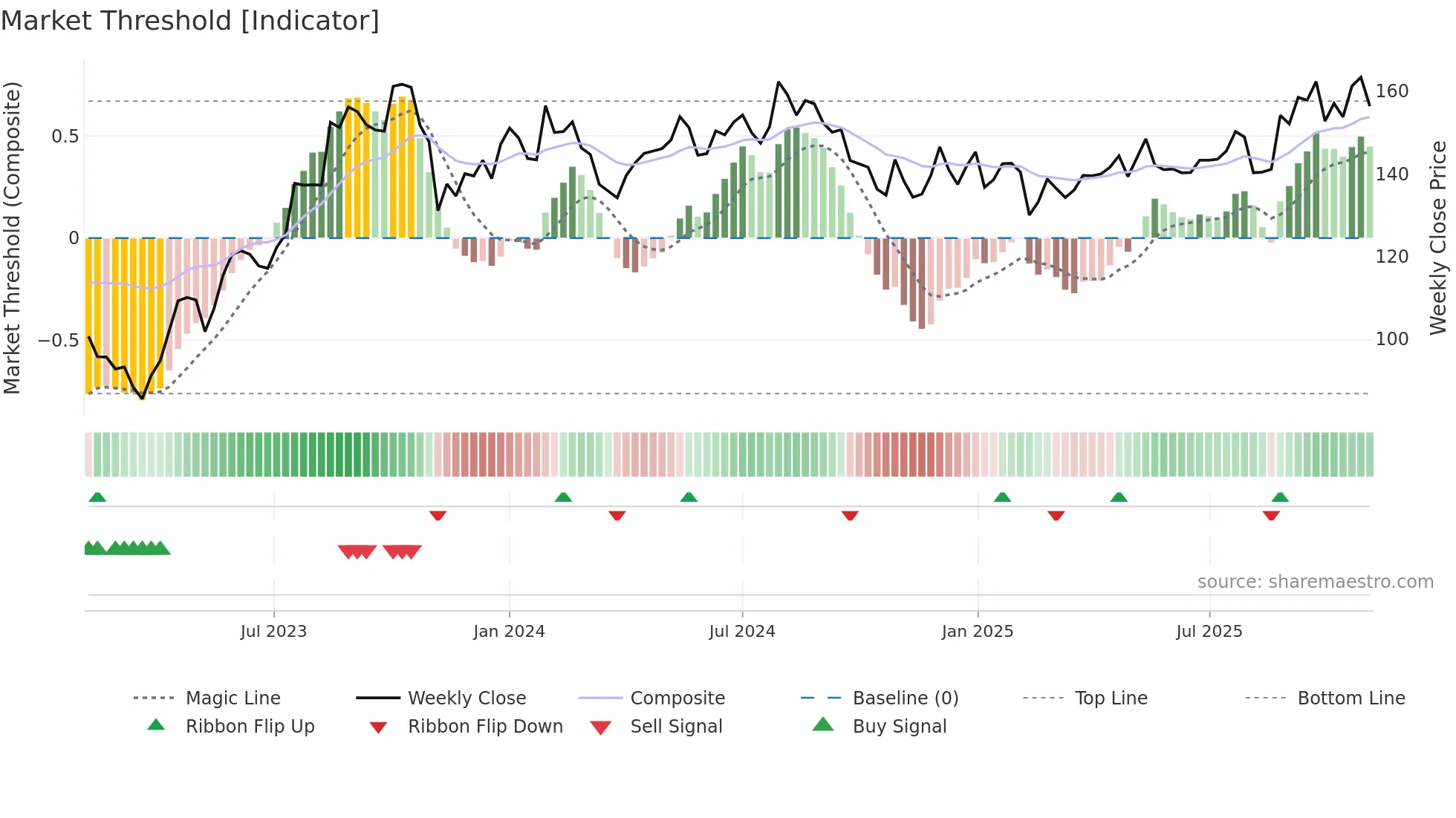 NAVNETEDUL weekly Market Threshold chart