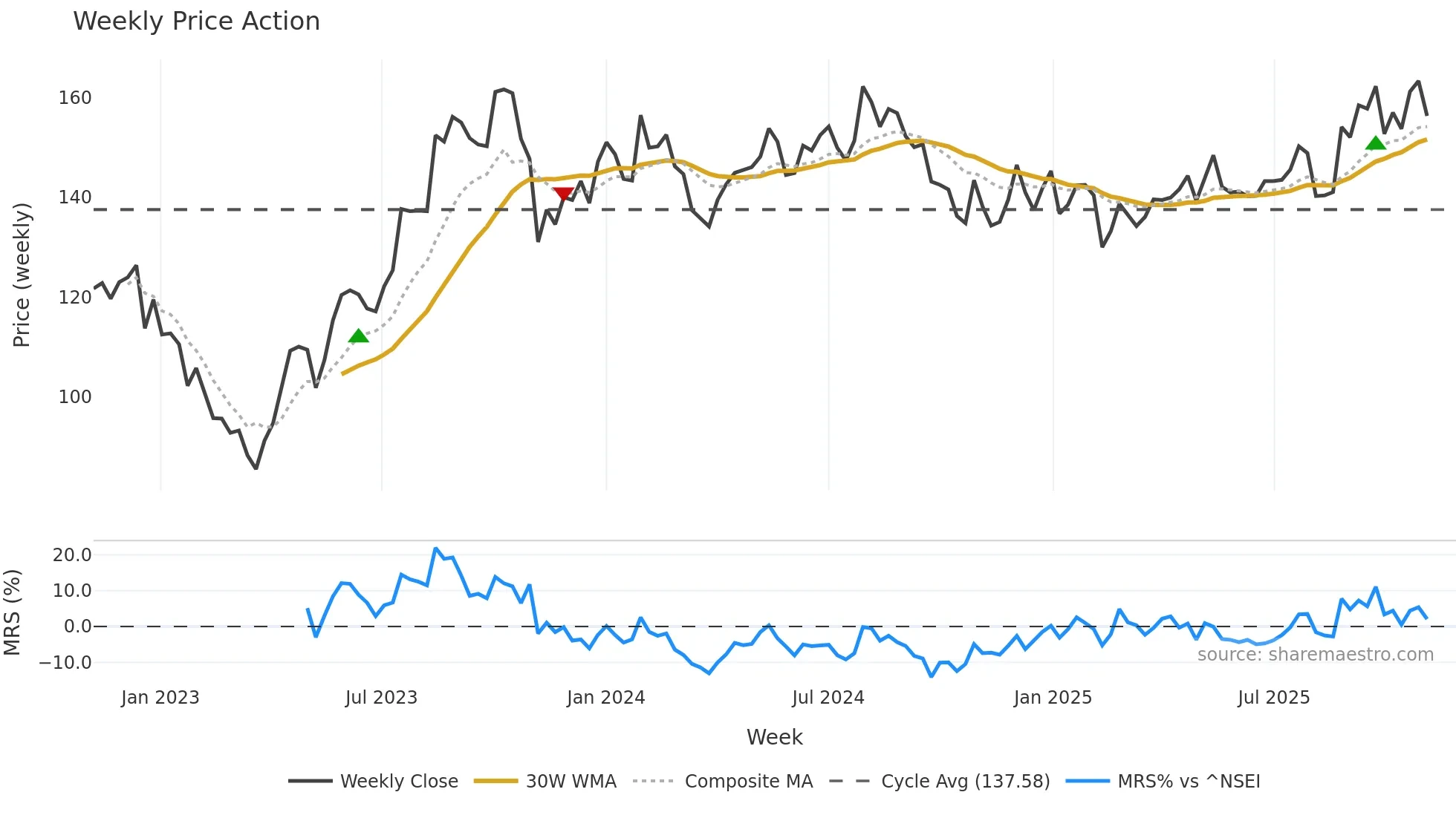 NAVNETEDUL weekly Price Action chart, closing 2025-10-27