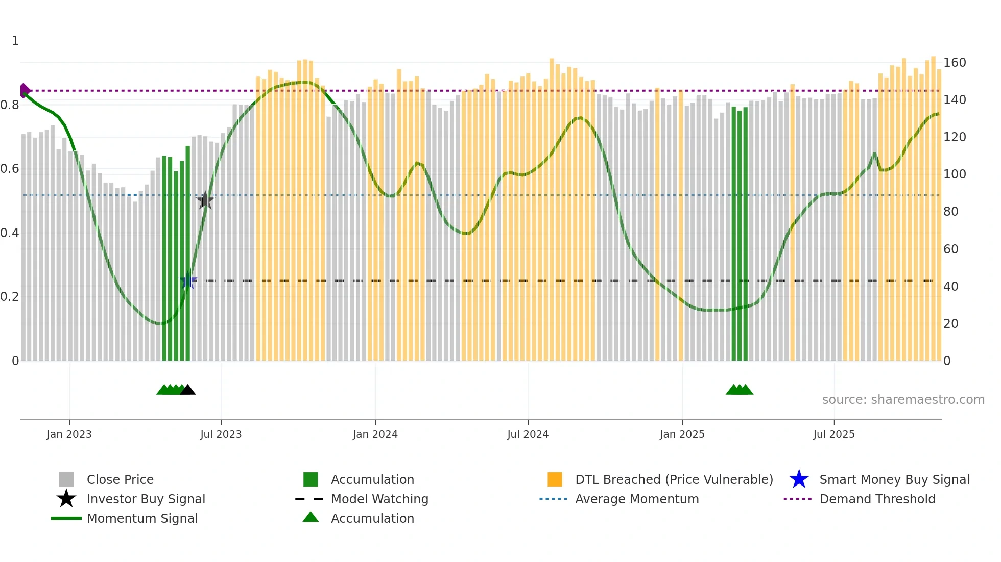 NAVNETEDUL weekly Smart Money chart