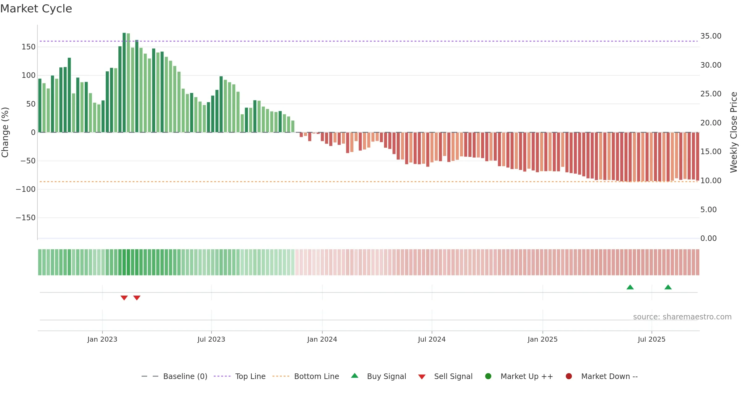 CTM weekly Market Cycle chart, closing 2025-09-15.