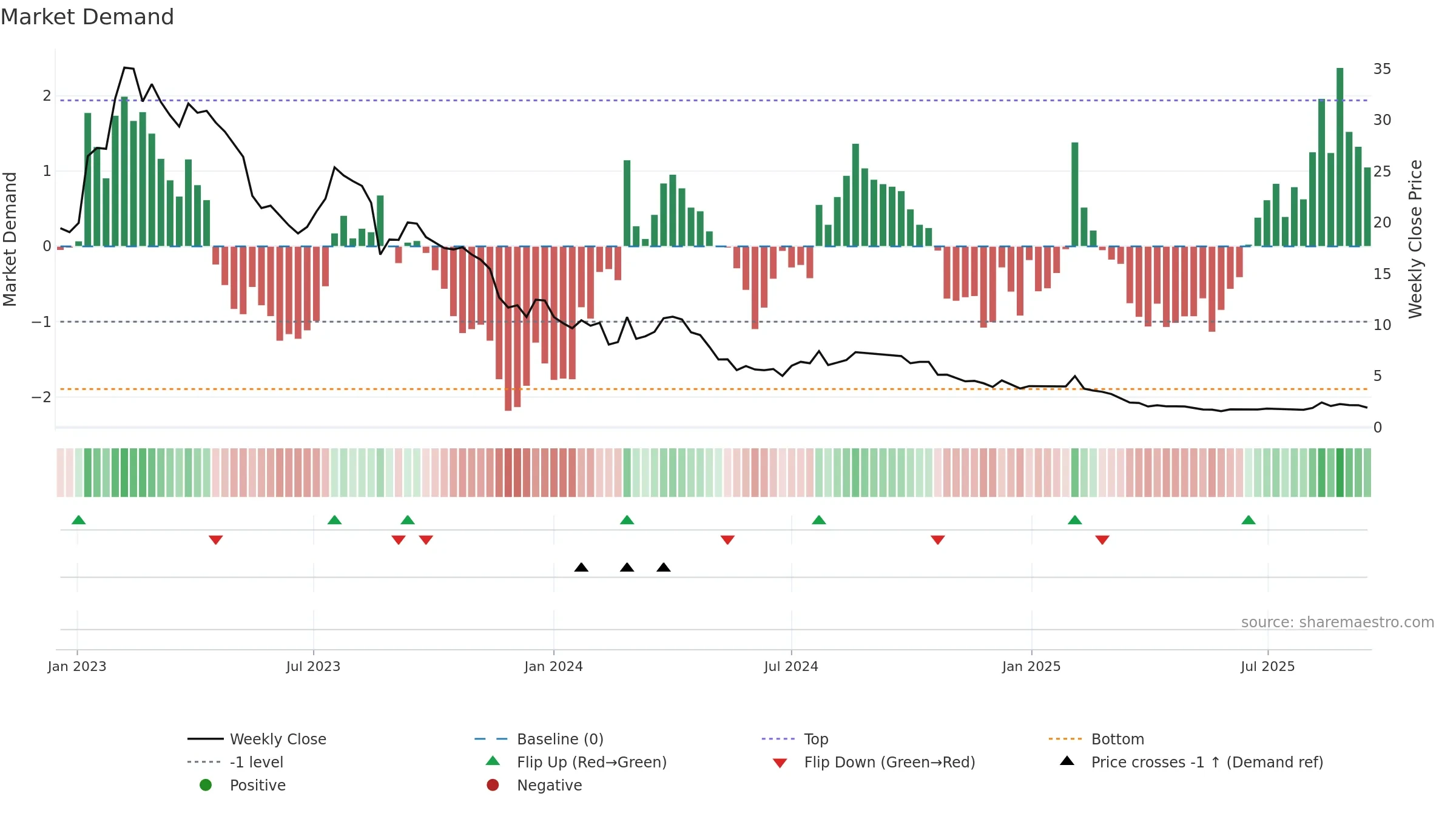 CTM weekly Market Demand chart, closing 2025-09-15.