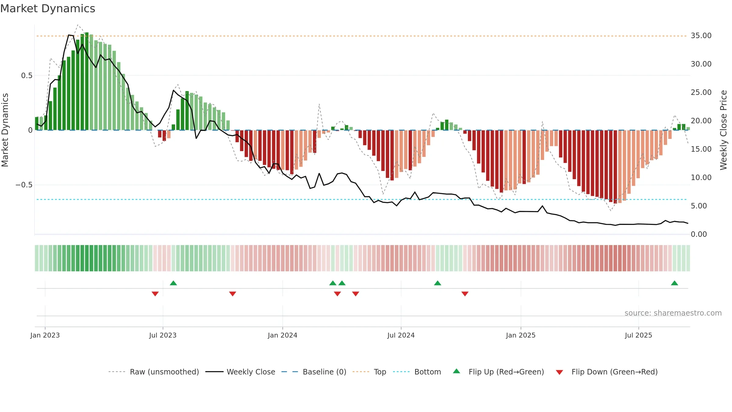 CTM weekly Market Dynamics chart, closing 2025-09-15.