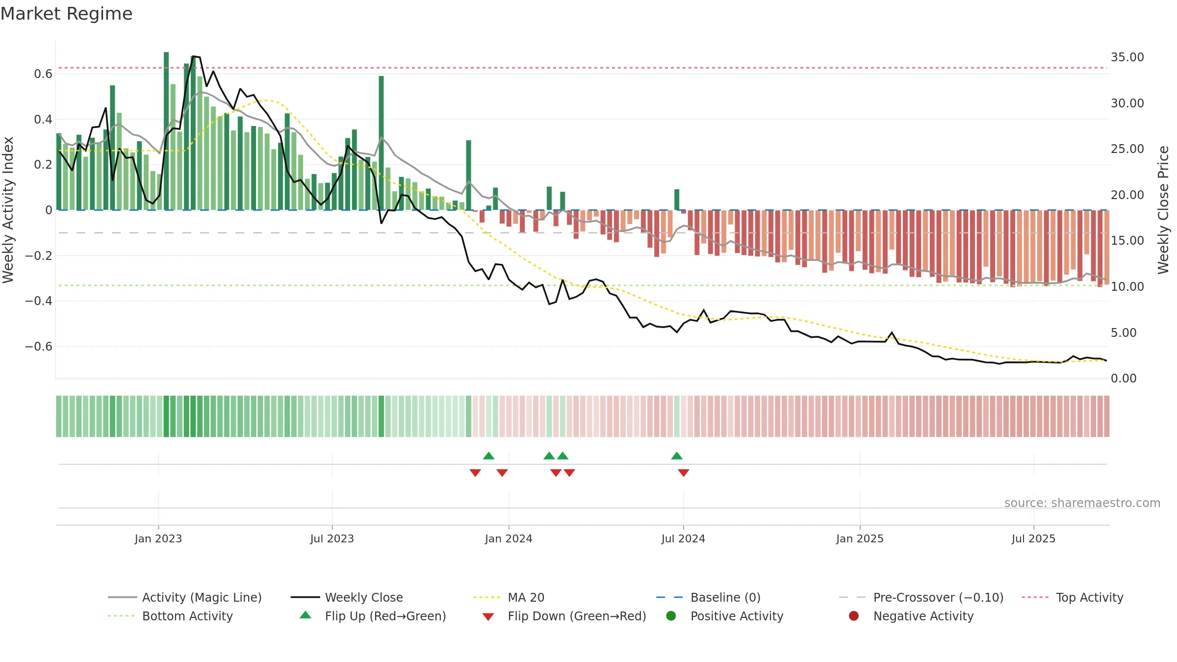 CTM weekly Market Snapshot chart, closing 2025-09-15.