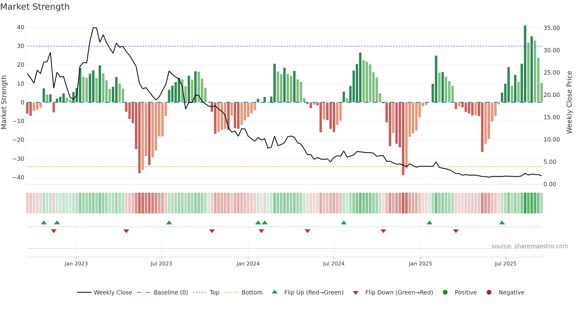 CTM weekly Market Strength chart, closing 2025-09-15.