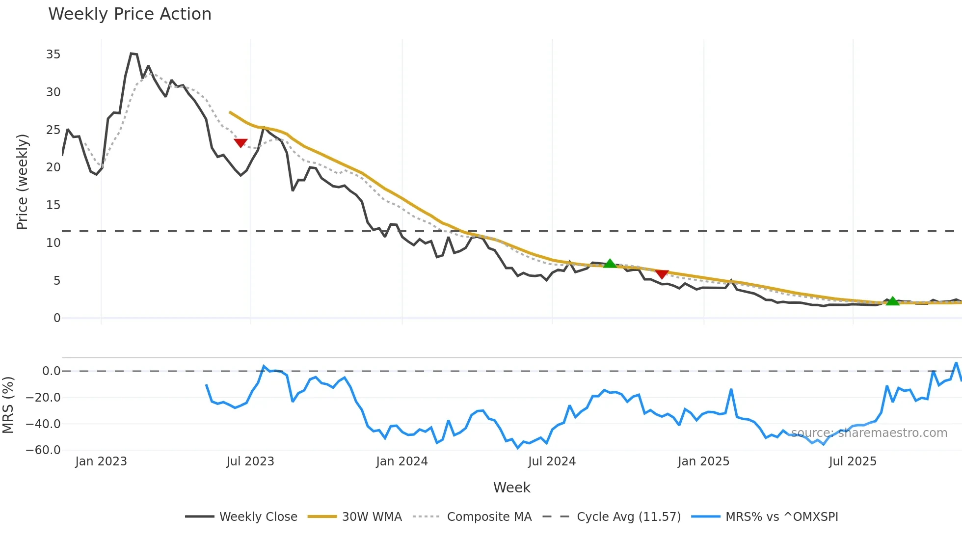 CTM weekly Price Action chart, closing 2025-11-10