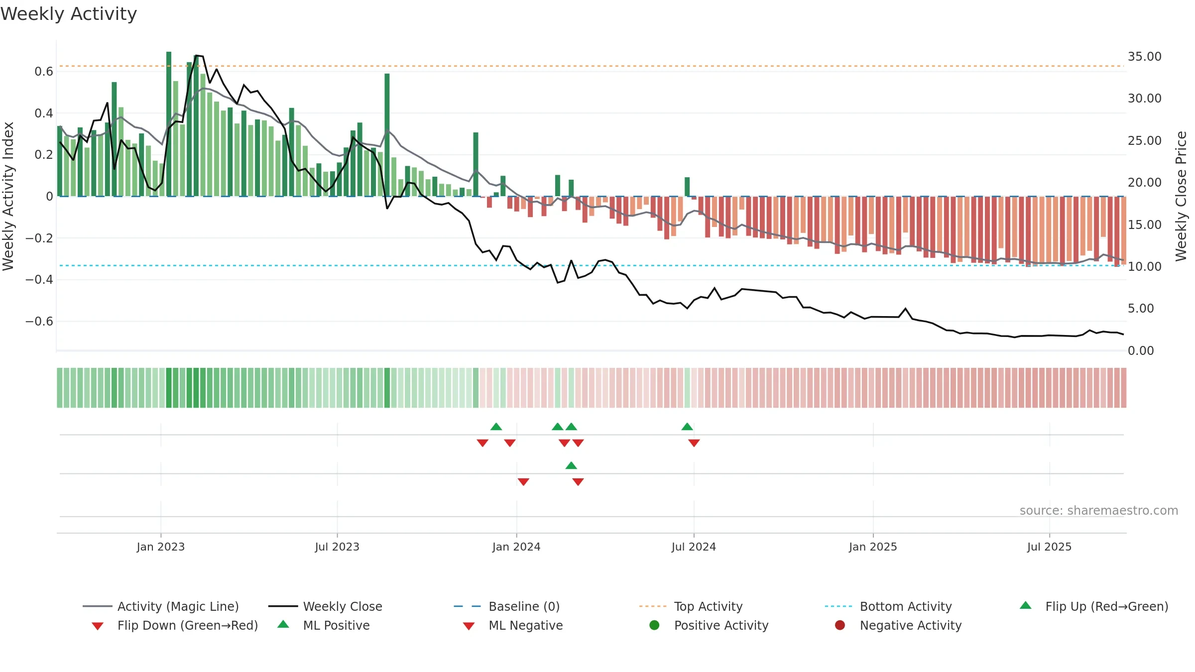 CTM weekly Activity chart, closing 2025-09-15.