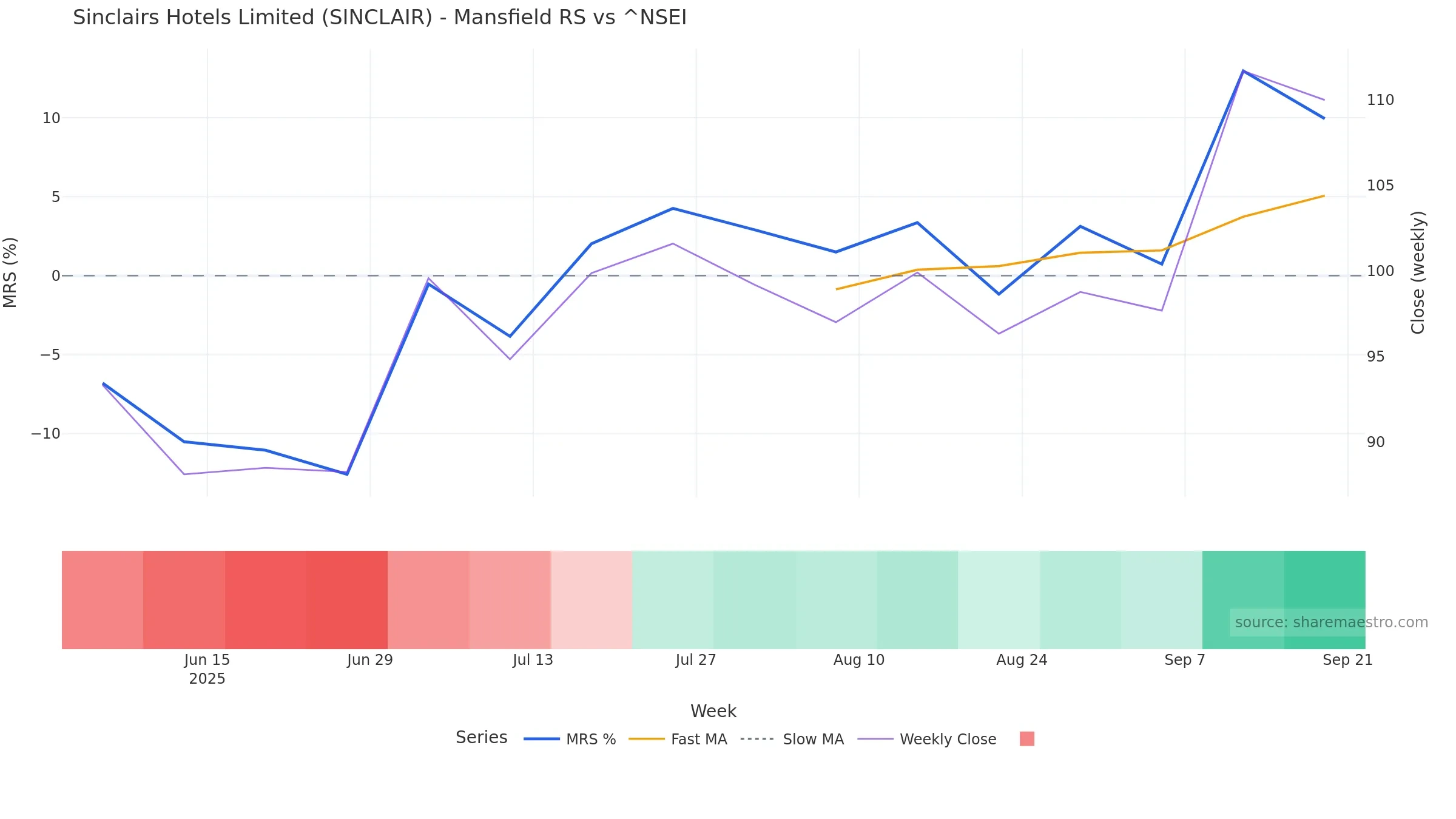 SINCLAIR Mansfield Relative Strength vs ^NSEI SINCLAIR Mansfield Relative Strength vs ^NSEI โ weekly