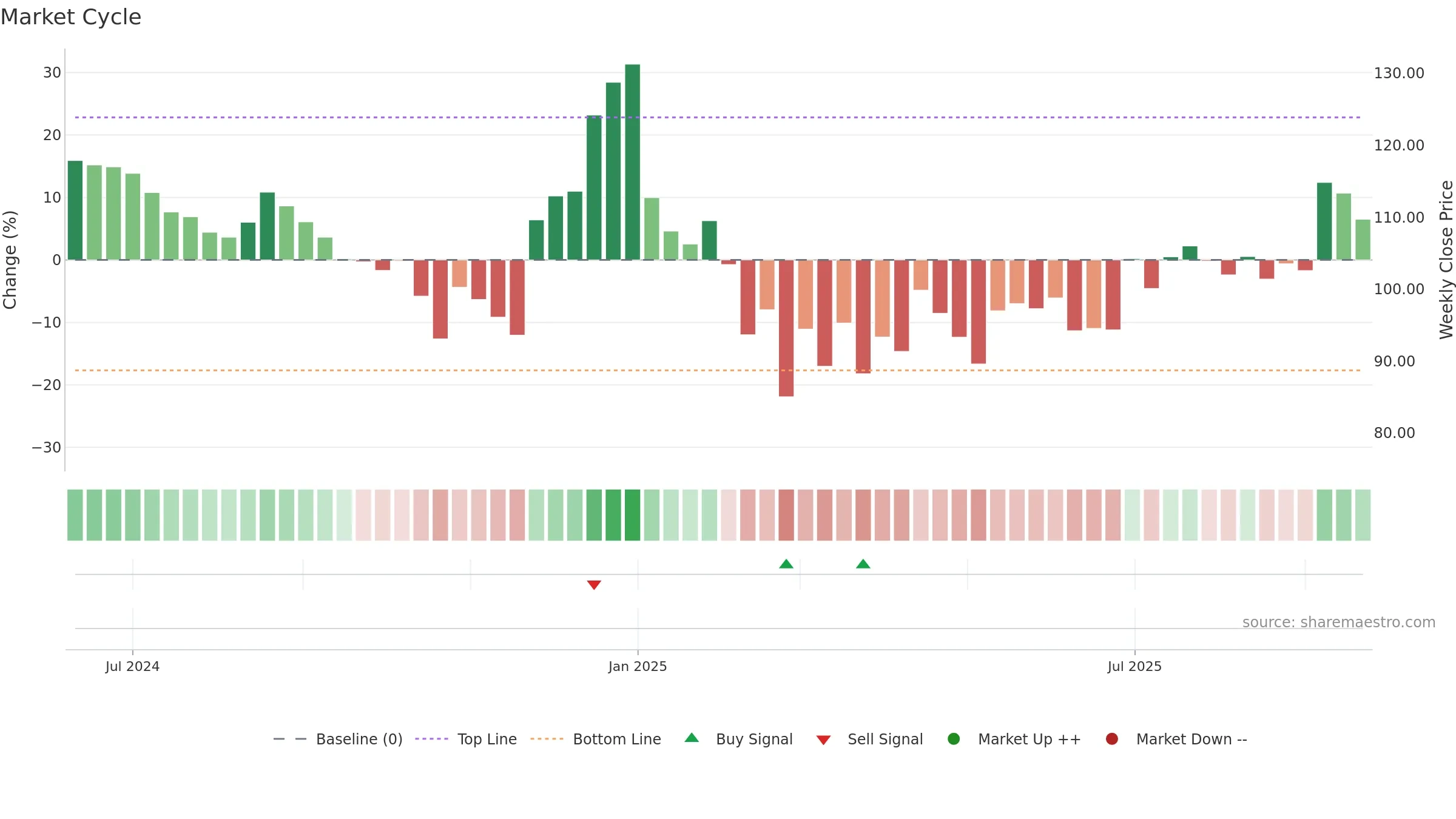 SINCLAIR weekly Market Cycle chart, closing 2025-09-22.