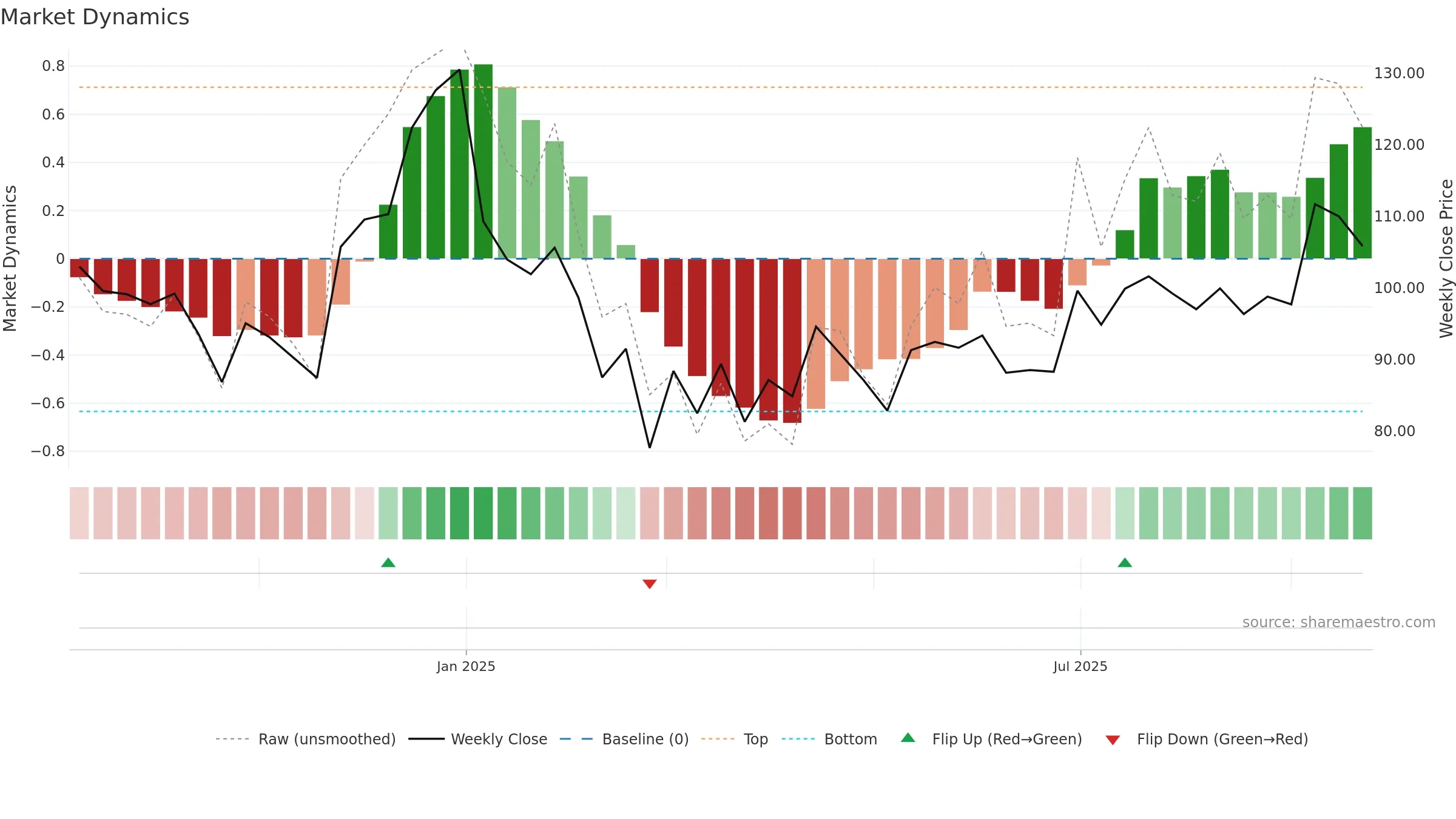 SINCLAIR weekly Market Dynamics chart, closing 2025-09-22.
