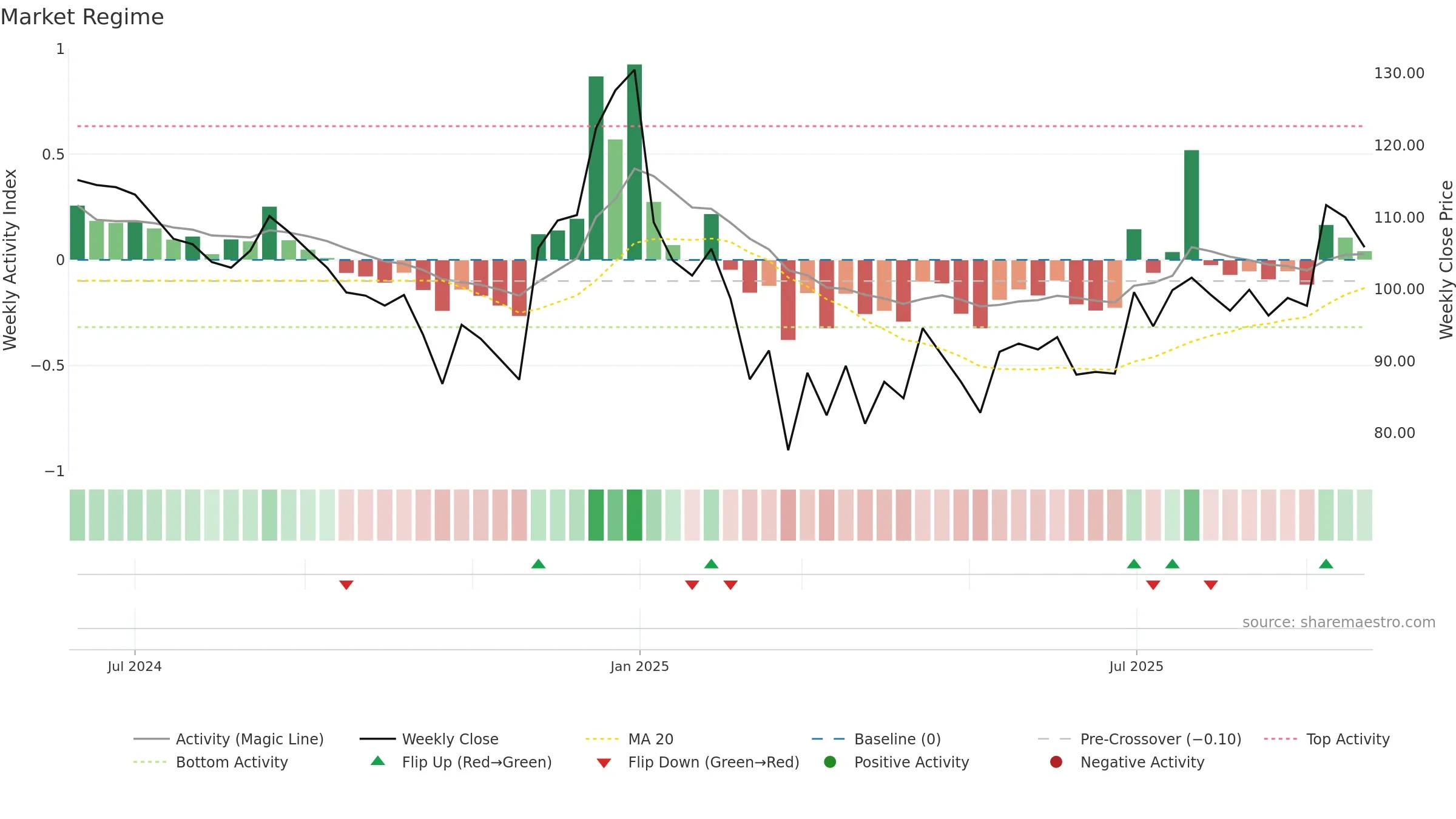 SINCLAIR weekly Market Snapshot chart, closing 2025-09-22.