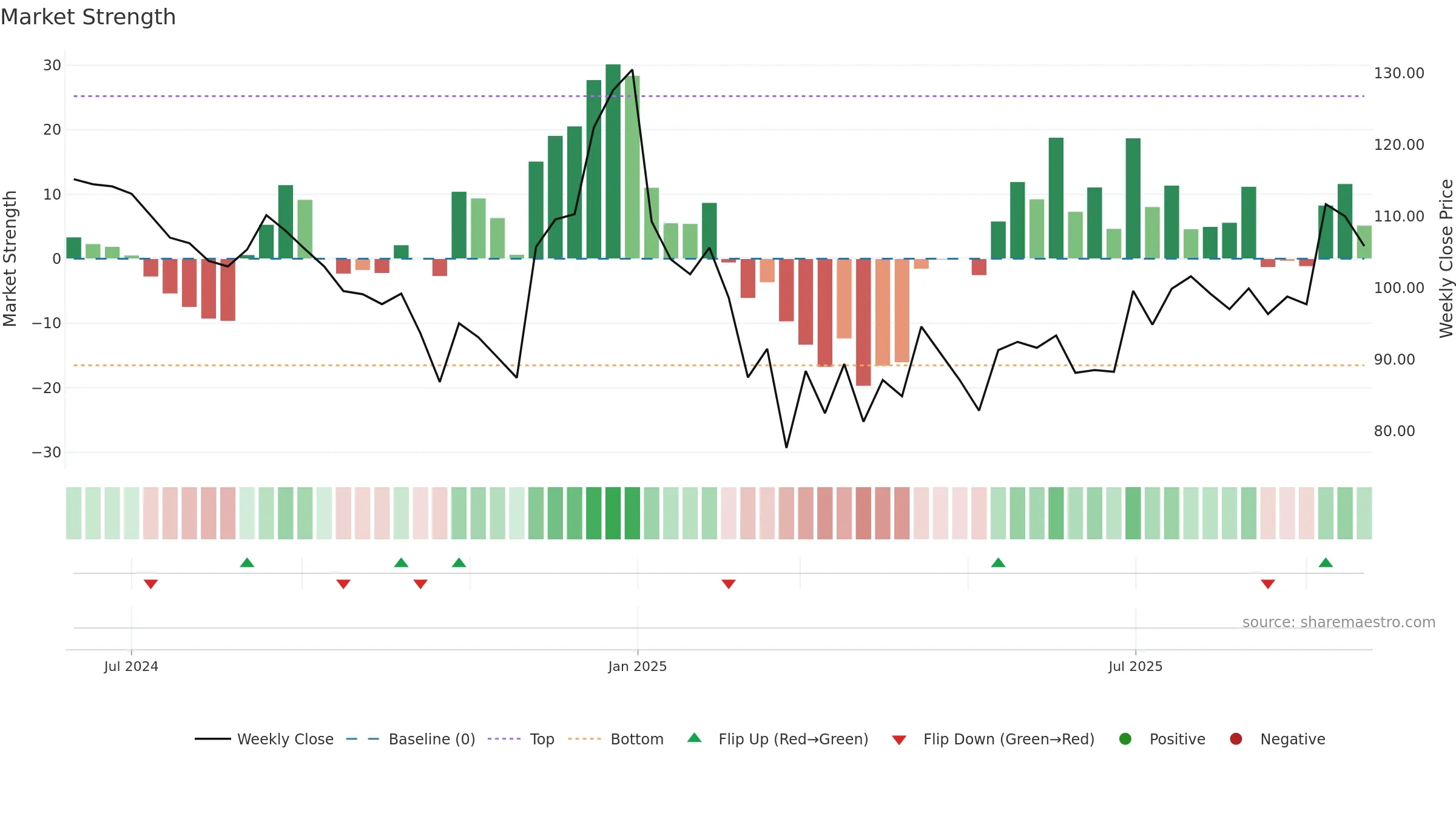 SINCLAIR weekly Market Strength chart, closing 2025-09-22.