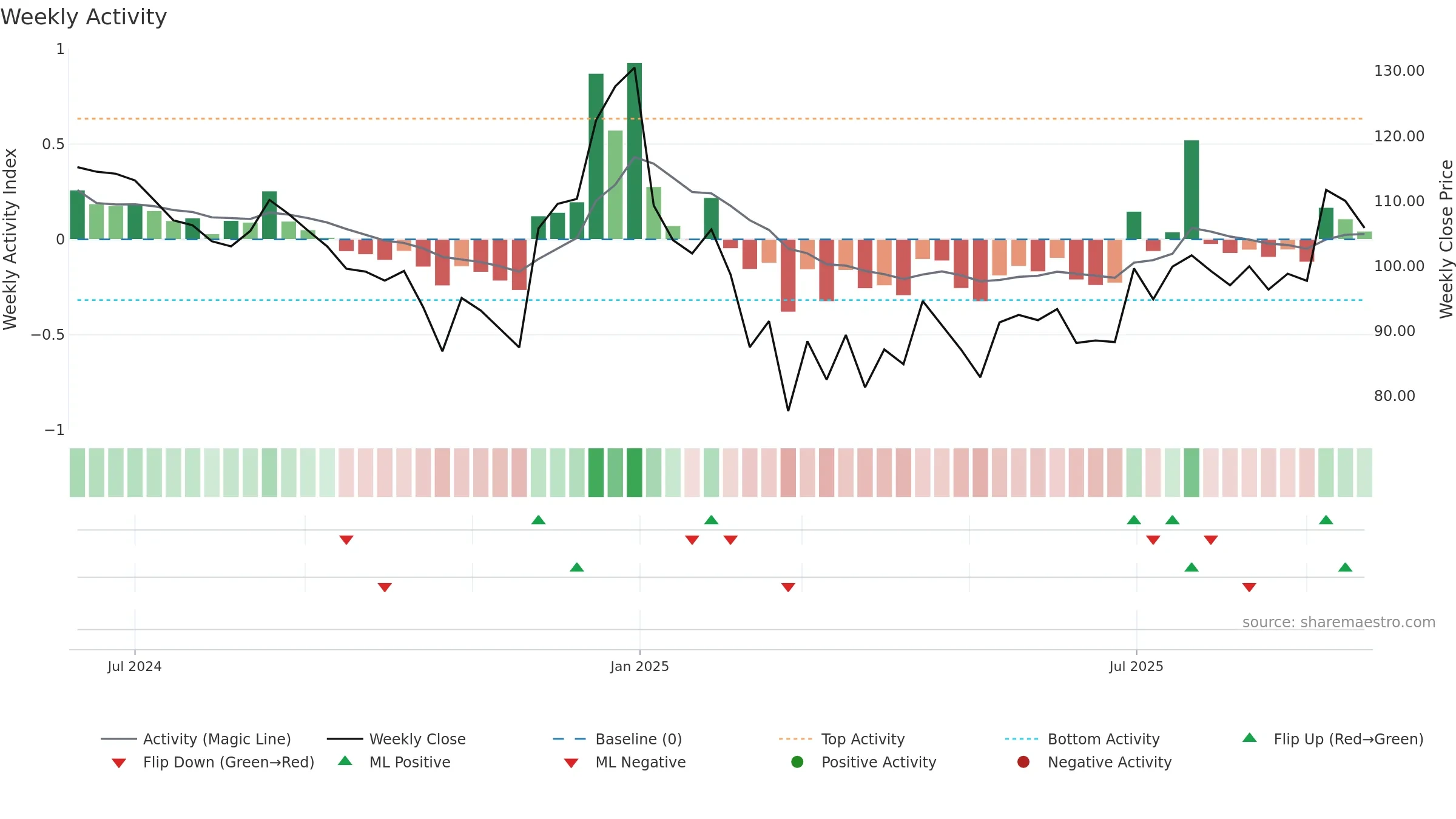 SINCLAIR weekly Activity chart, closing 2025-09-22.