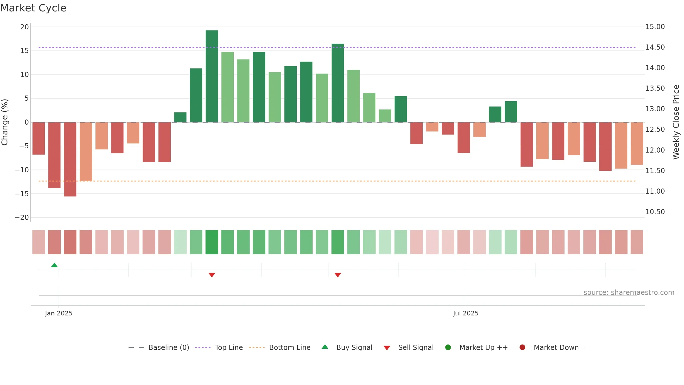 2460 weekly Market Cycle chart, closing 2025-09-15.