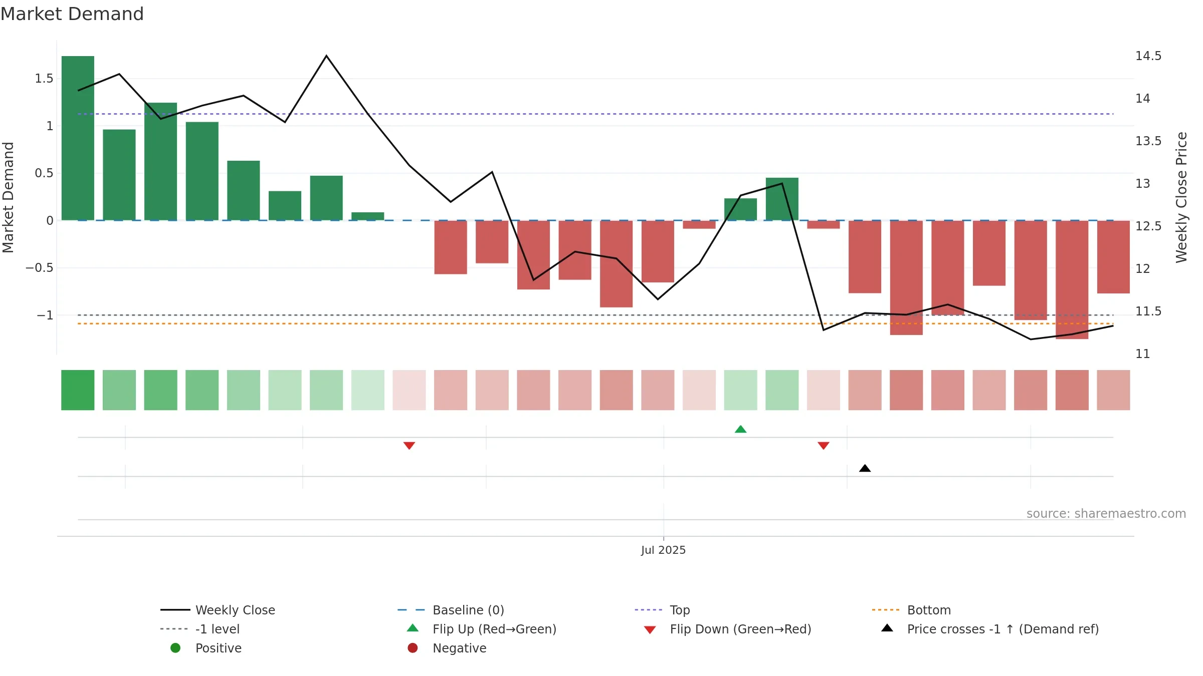2460 weekly Market Demand chart, closing 2025-09-15.