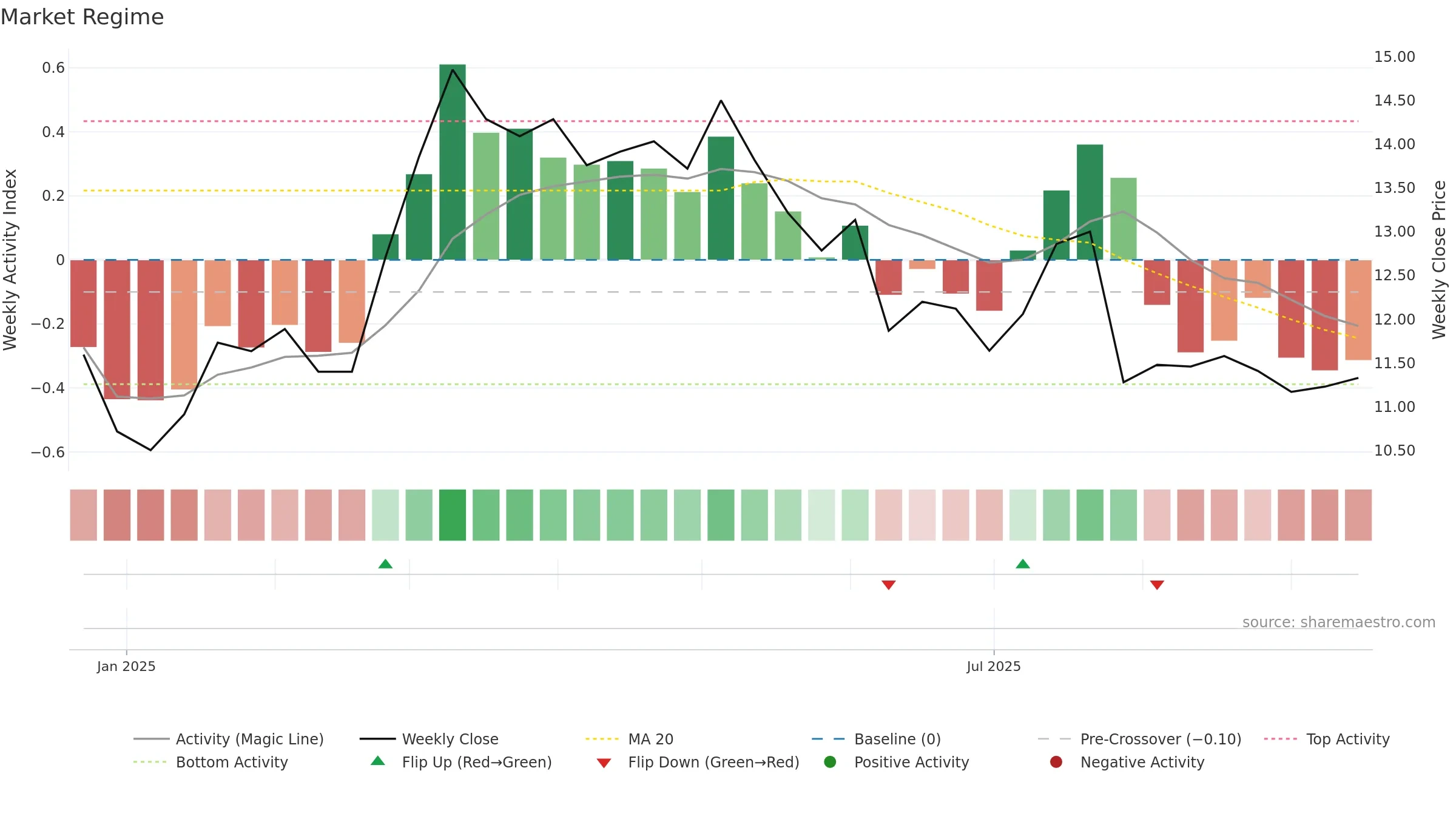 2460 weekly Market Snapshot chart, closing 2025-09-15.