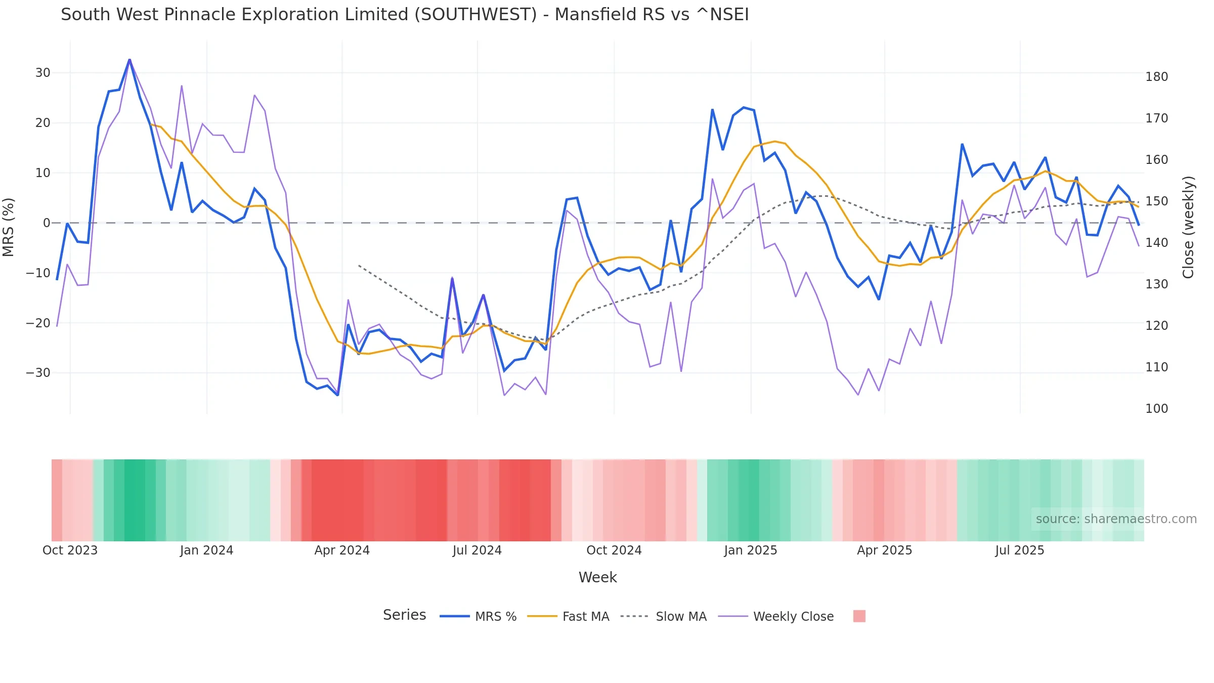 SOUTHWEST Mansfield Relative Strength vs ^NSEI SOUTHWEST Mansfield Relative Strength vs ^NSEI โ weekly