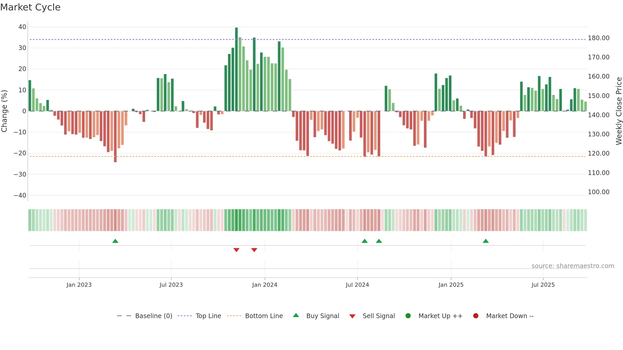SOUTHWEST weekly Market Cycle chart, closing 2025-09-22.