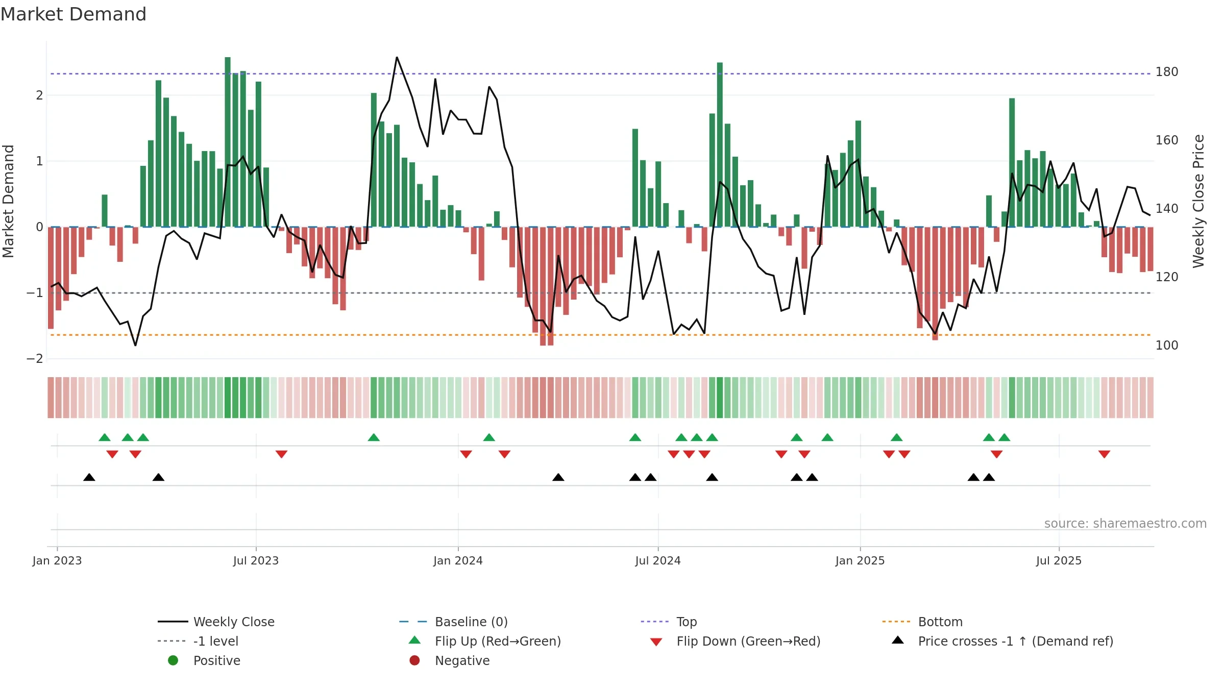 SOUTHWEST weekly Market Demand chart, closing 2025-09-22.