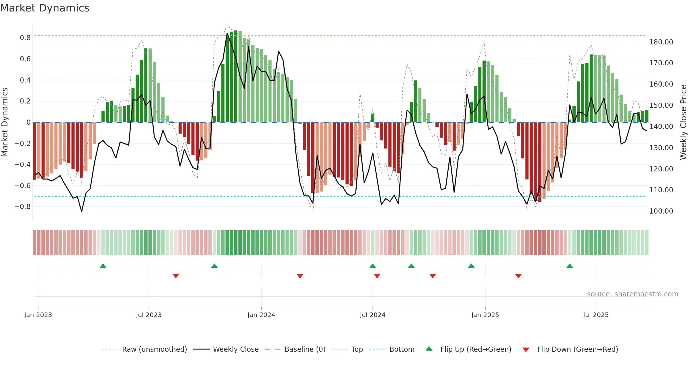 SOUTHWEST weekly Market Dynamics chart, closing 2025-09-22.