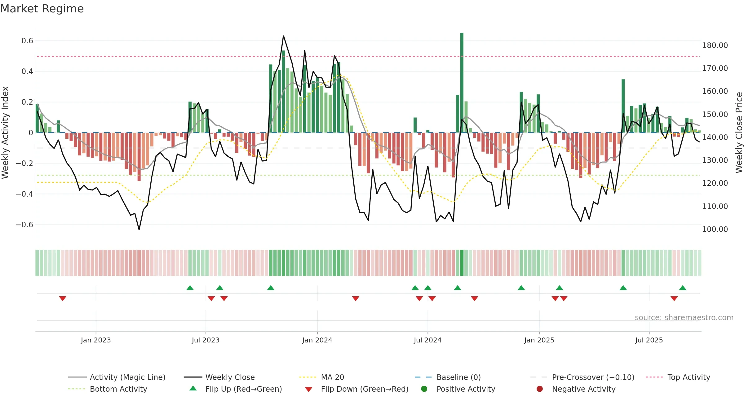 SOUTHWEST weekly Market Snapshot chart, closing 2025-09-22.