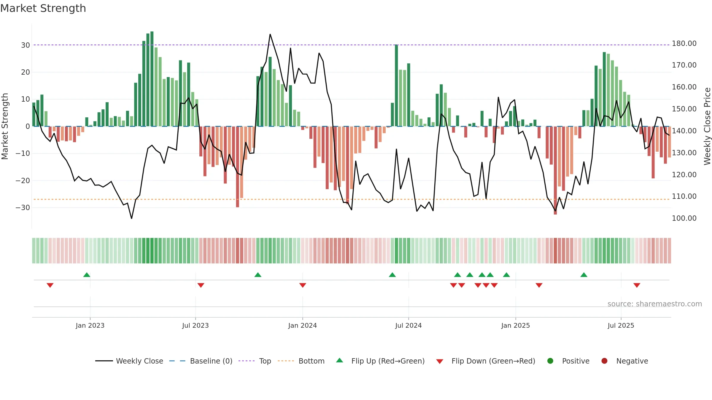 SOUTHWEST weekly Market Strength chart, closing 2025-09-22.