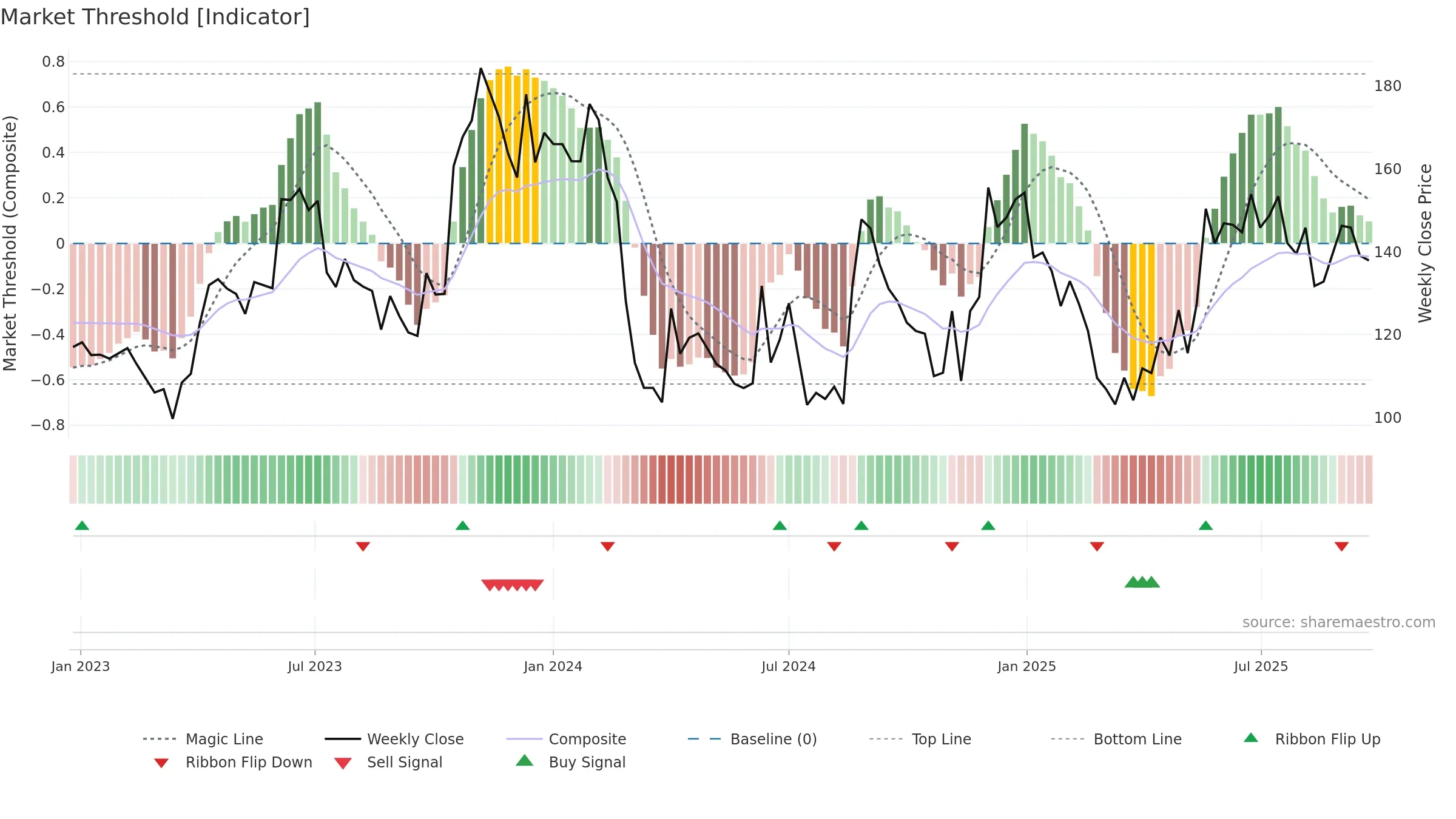 SOUTHWEST weekly Market Threshold chart, closing 2025-09-22.