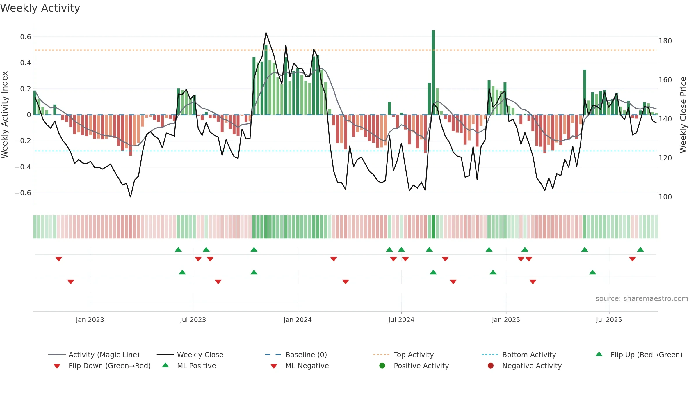 SOUTHWEST weekly Activity chart, closing 2025-09-22.