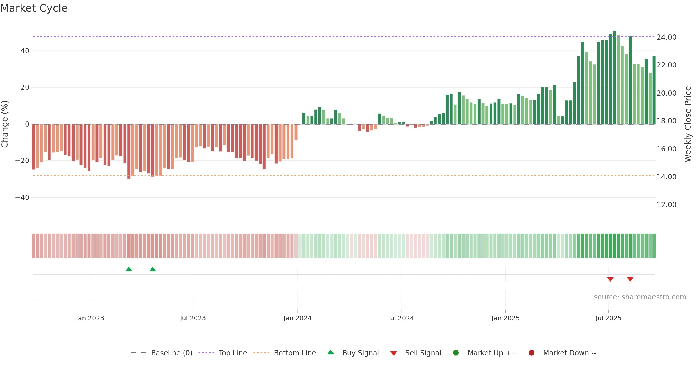 CCEC weekly Market Cycle chart, closing 2025-09-19.