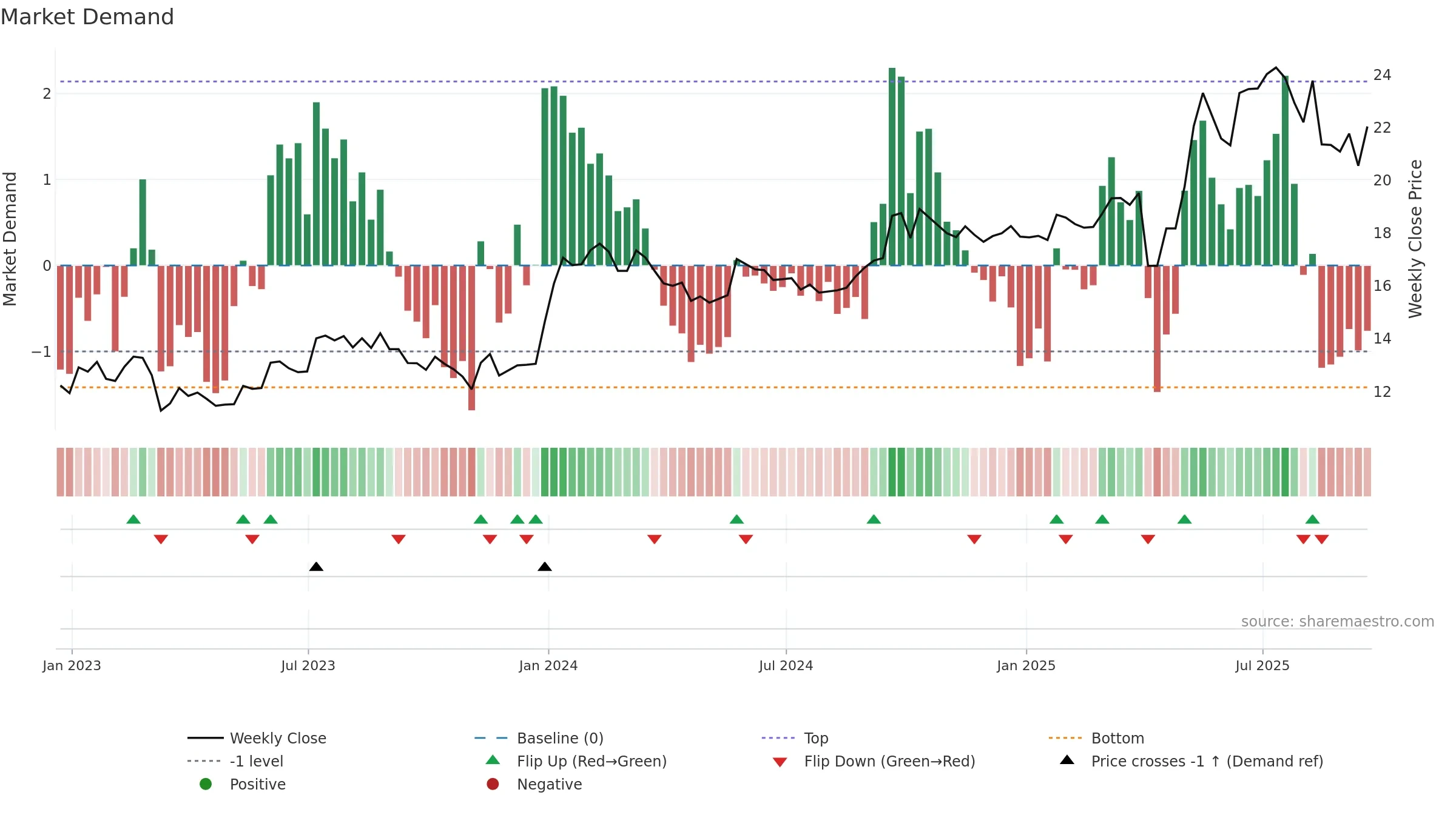 CCEC weekly Market Demand chart, closing 2025-09-19.