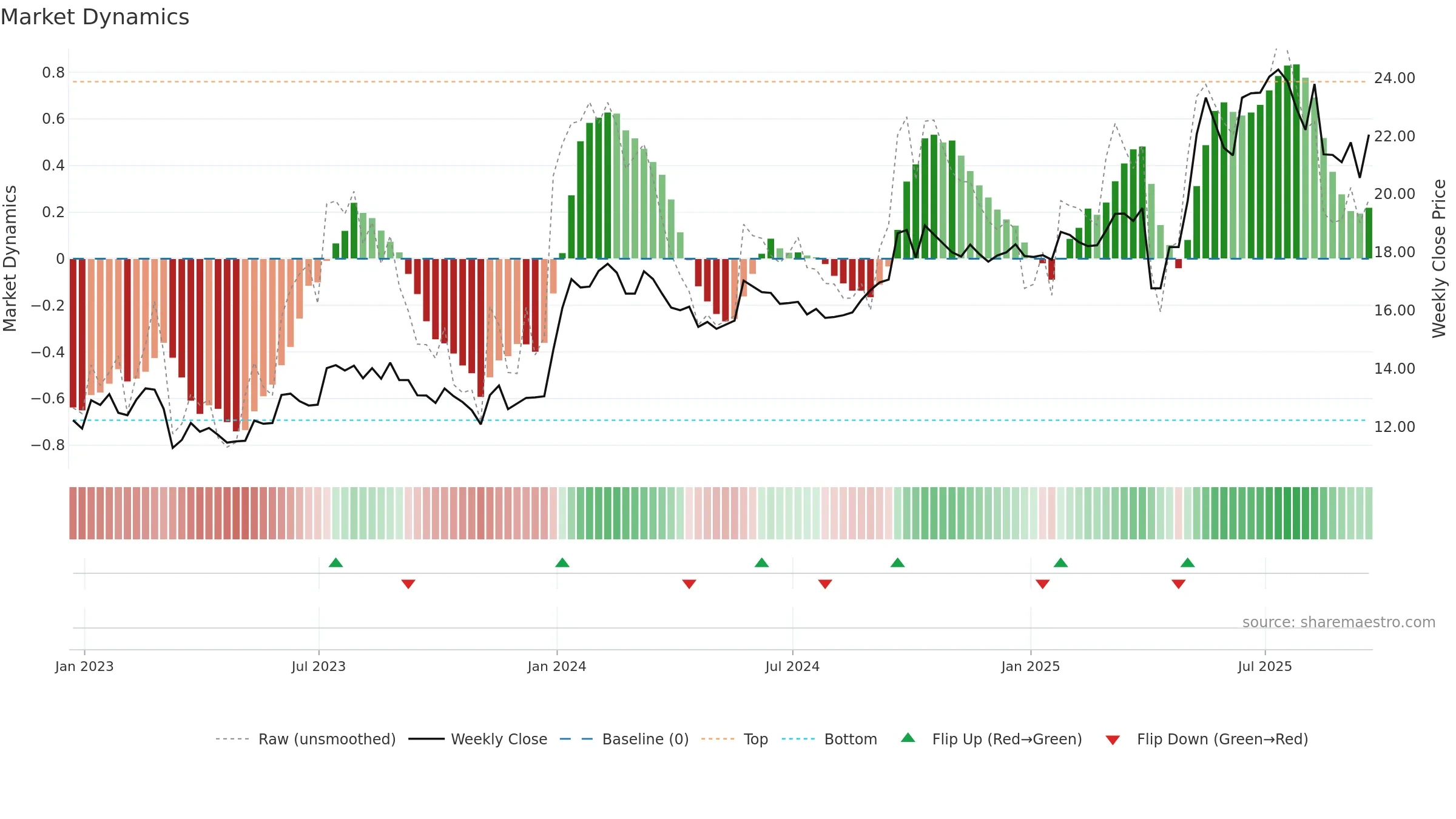 CCEC weekly Market Dynamics chart, closing 2025-09-19.