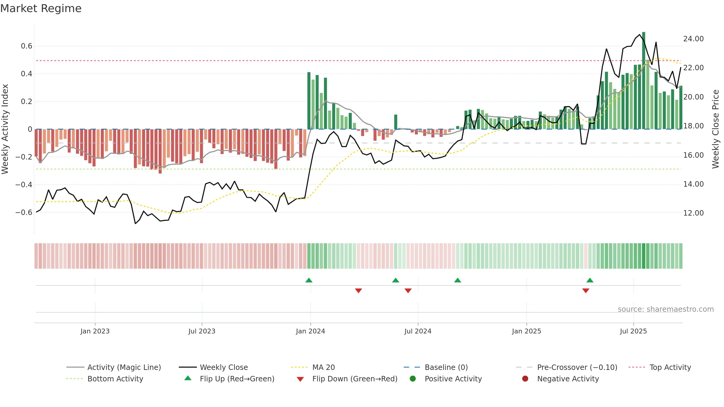 CCEC weekly Market Snapshot chart, closing 2025-09-19.