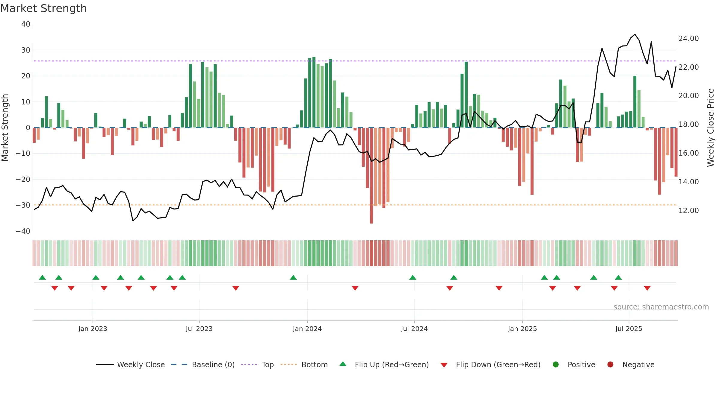 CCEC weekly Market Strength chart, closing 2025-09-19.