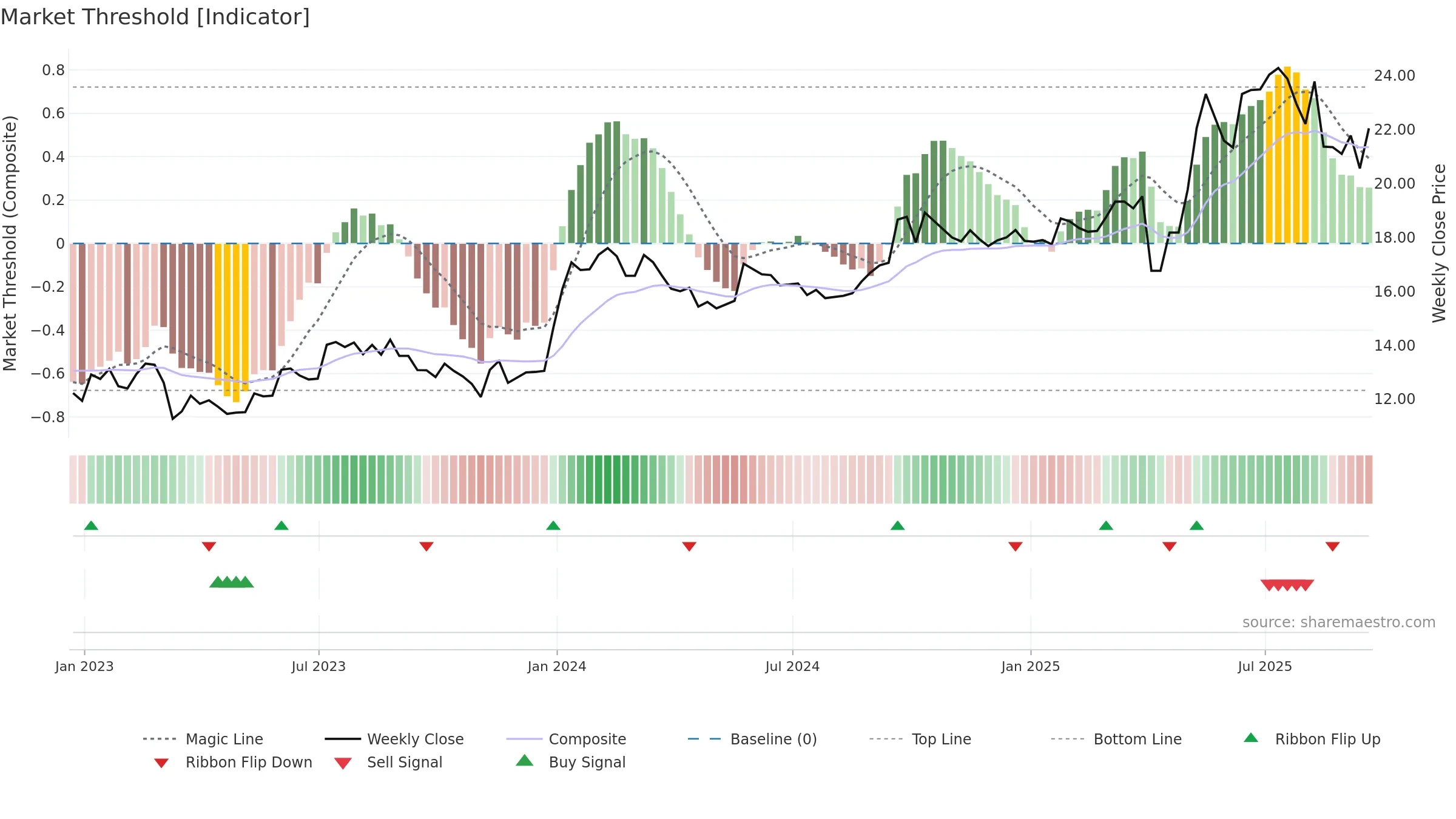 CCEC weekly Market Threshold chart, closing 2025-09-19.